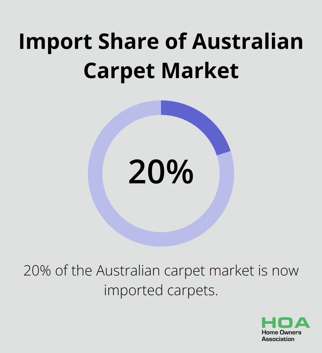 Current import share of the Australian carpet market - floor covering options