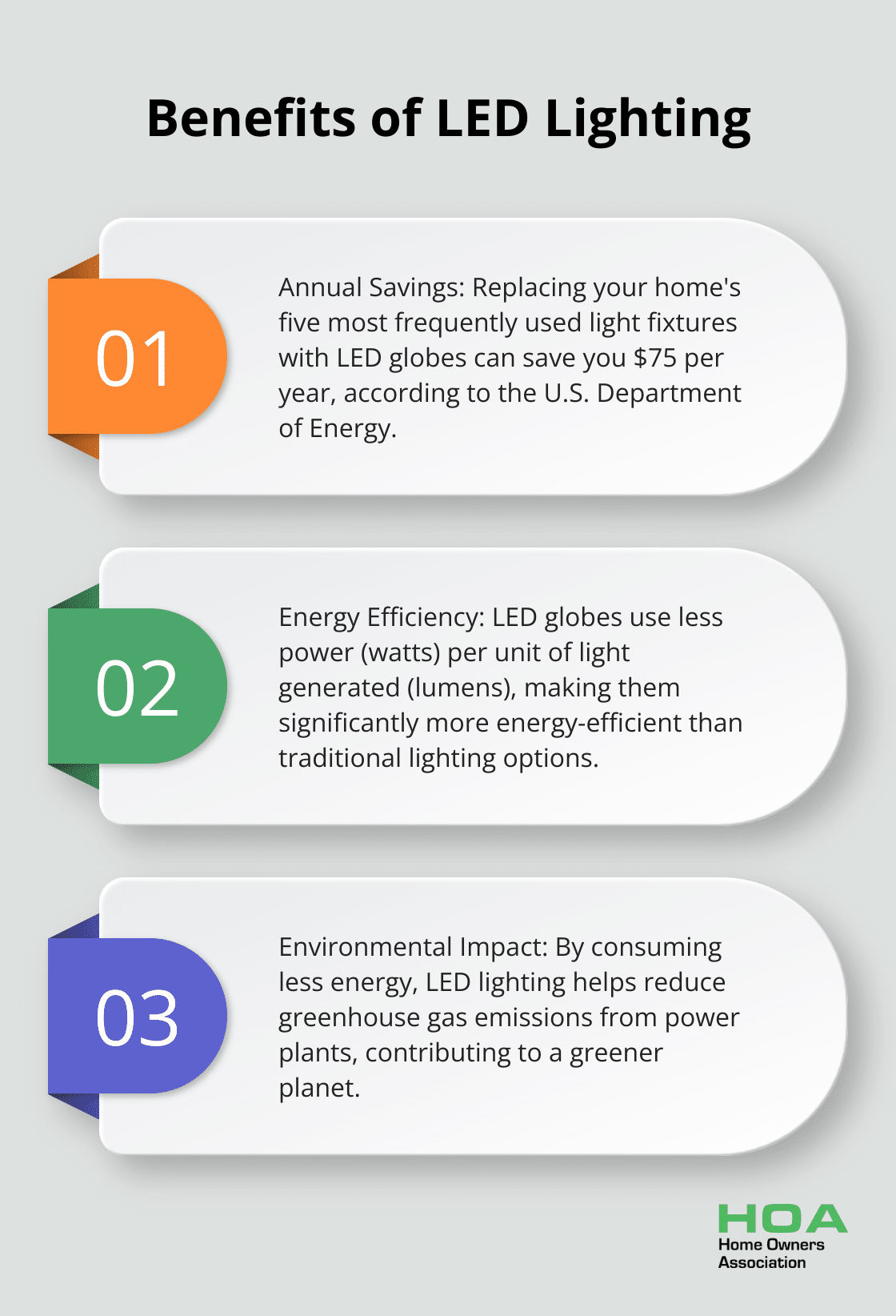 Chart listing three key benefits of LED lighting: annual savings, energy efficiency, and reduced emissions - save energy at home
