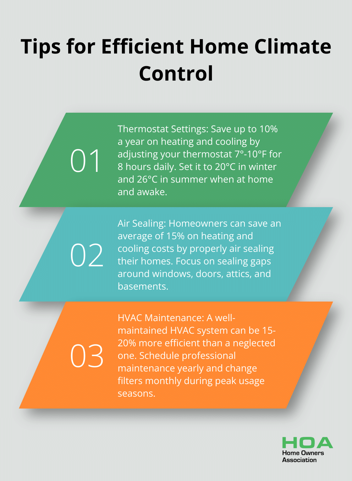 Chart listing three key tips for efficient home climate control: thermostat settings, air sealing, and HVAC maintenance