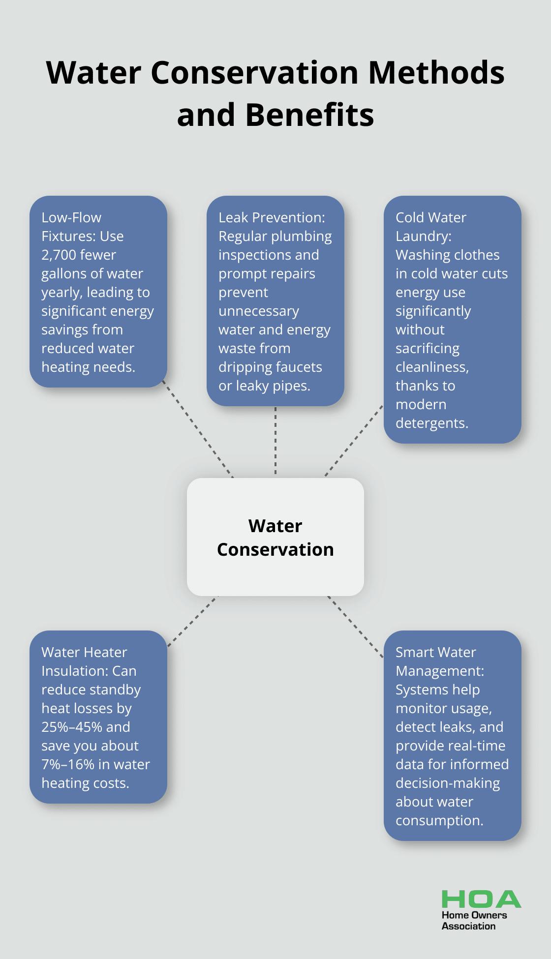 Hub and spoke chart showing various water conservation methods and their benefits, with 'Water Conservation' as the central hub - save energy at home