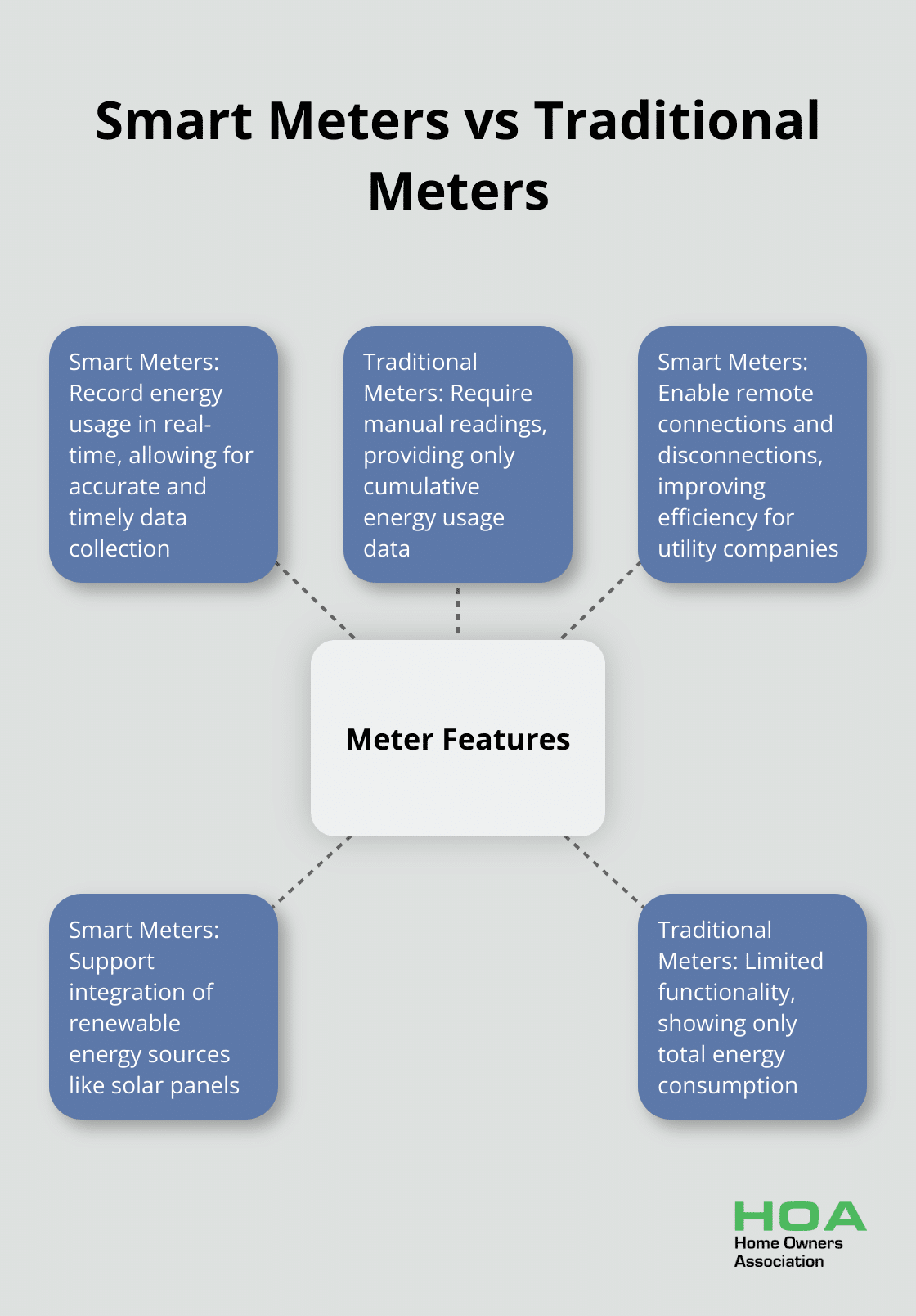 Hub and spoke chart comparing features of smart meters to traditional meters - smart meter home energy monitor