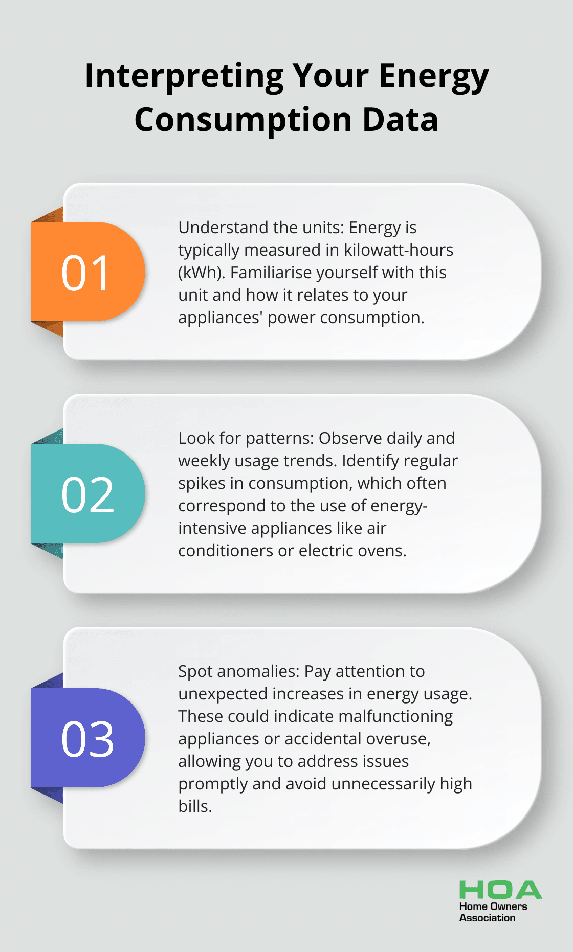 Ordered list chart showing three steps to interpret energy consumption data from smart meters