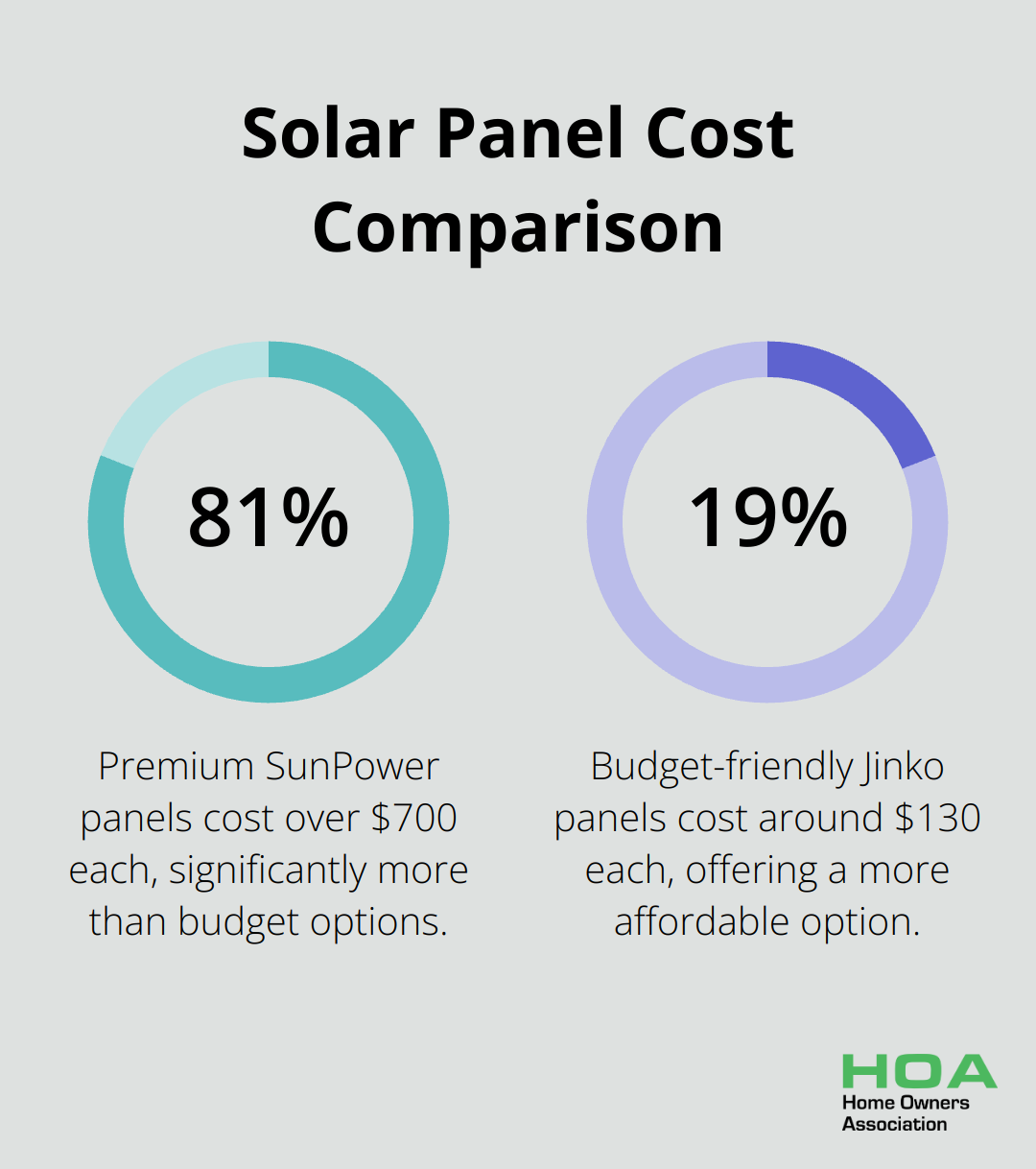 Chart comparing the cost of premium SunPower panels at over $700 each to budget-friendly Jinko panels at around $130 each - solar energy for home price