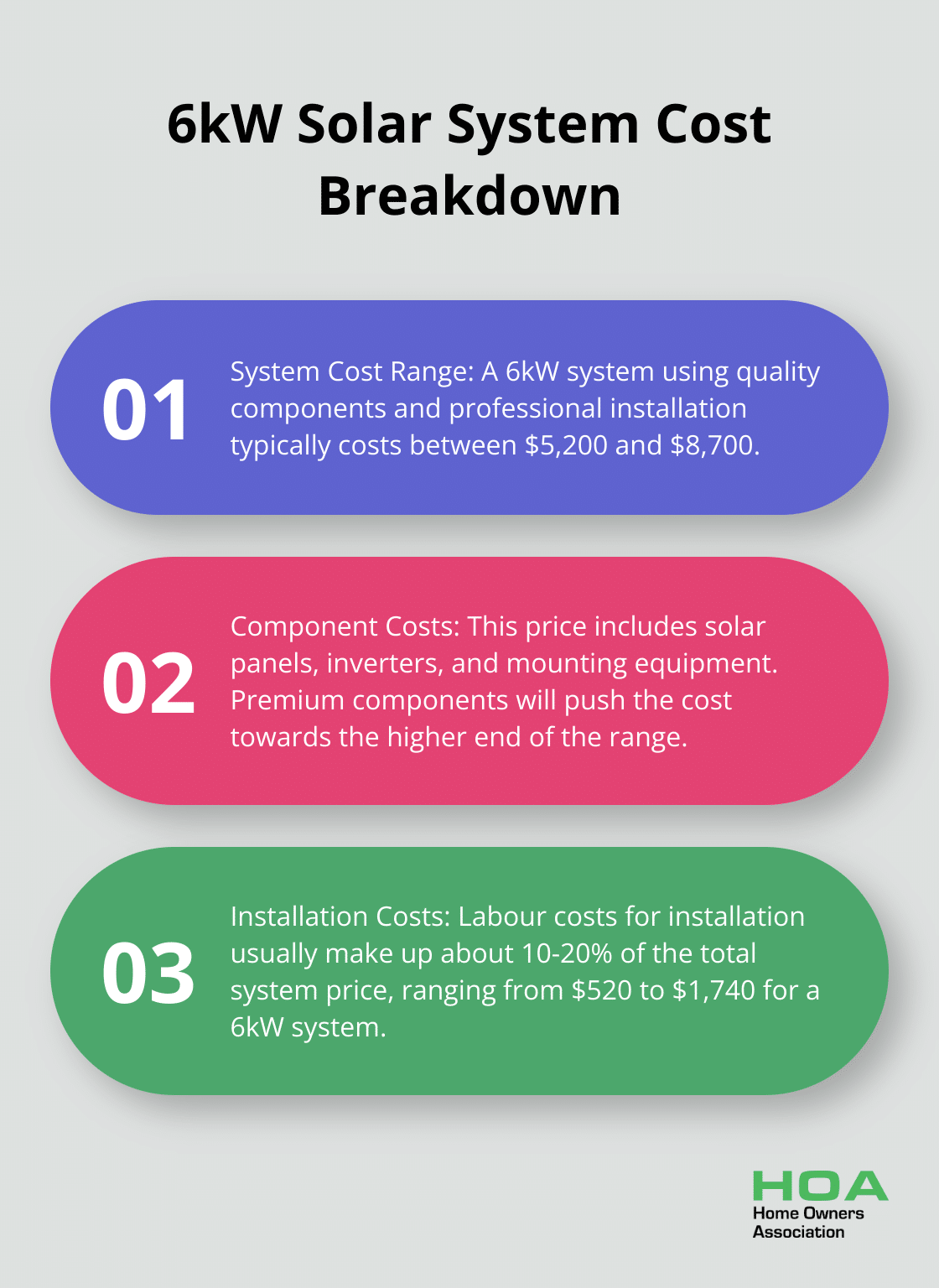 Chart detailing the cost range and components of a 6kW solar system