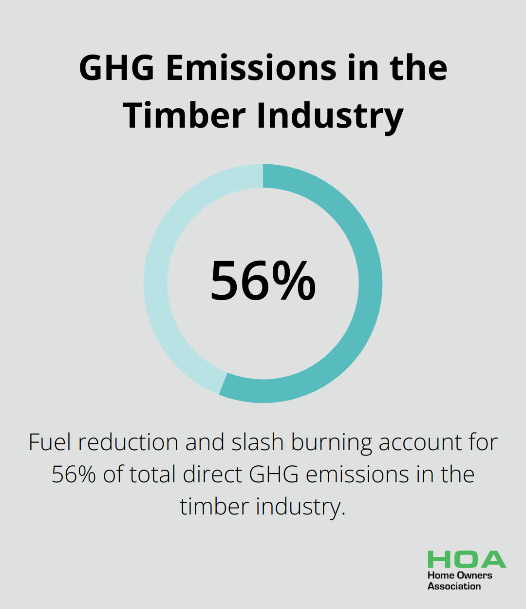 Pie chart showing 56% of total direct GHG emissions in the timber industry come from fuel reduction and slash burning - sustainable timber guide australia