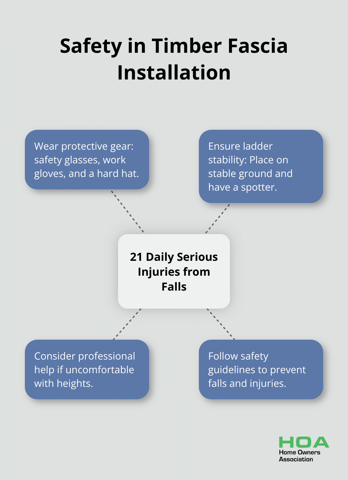 Hub and spoke chart illustrating the importance of safety in timber fascia installation, with 21 daily serious injuries as the central fact and four safety measures as spokes. - timber fascia installation guide