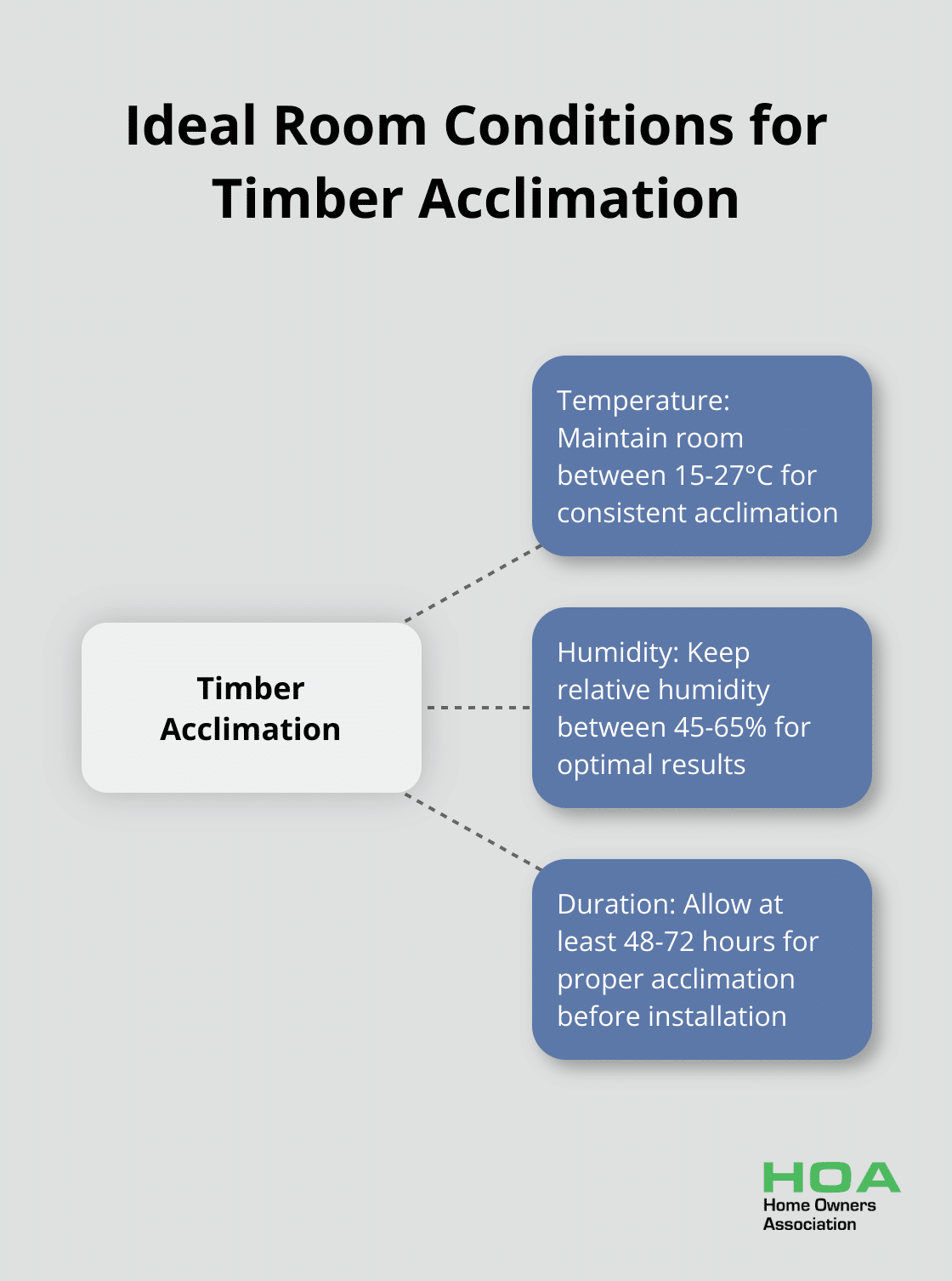 Hub and spoke chart showing ideal temperature and humidity conditions for timber acclimation, as recommended by the Australian Timber Flooring Association - timber flooring installation guide