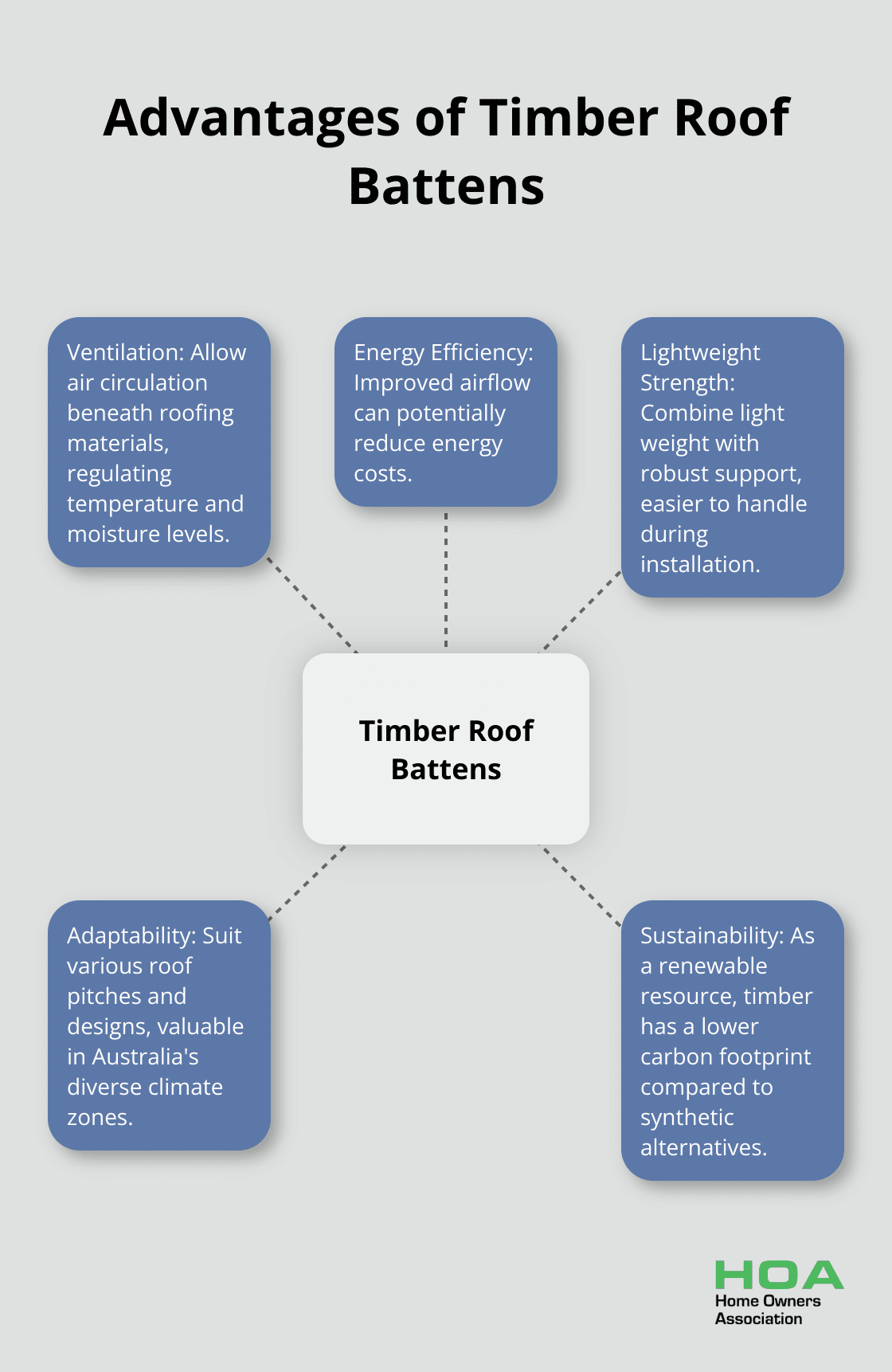A hub and spoke chart showing five key advantages of timber roof battens: ventilation, energy efficiency, lightweight strength, adaptability, and sustainability. - timber roof batten installation guide