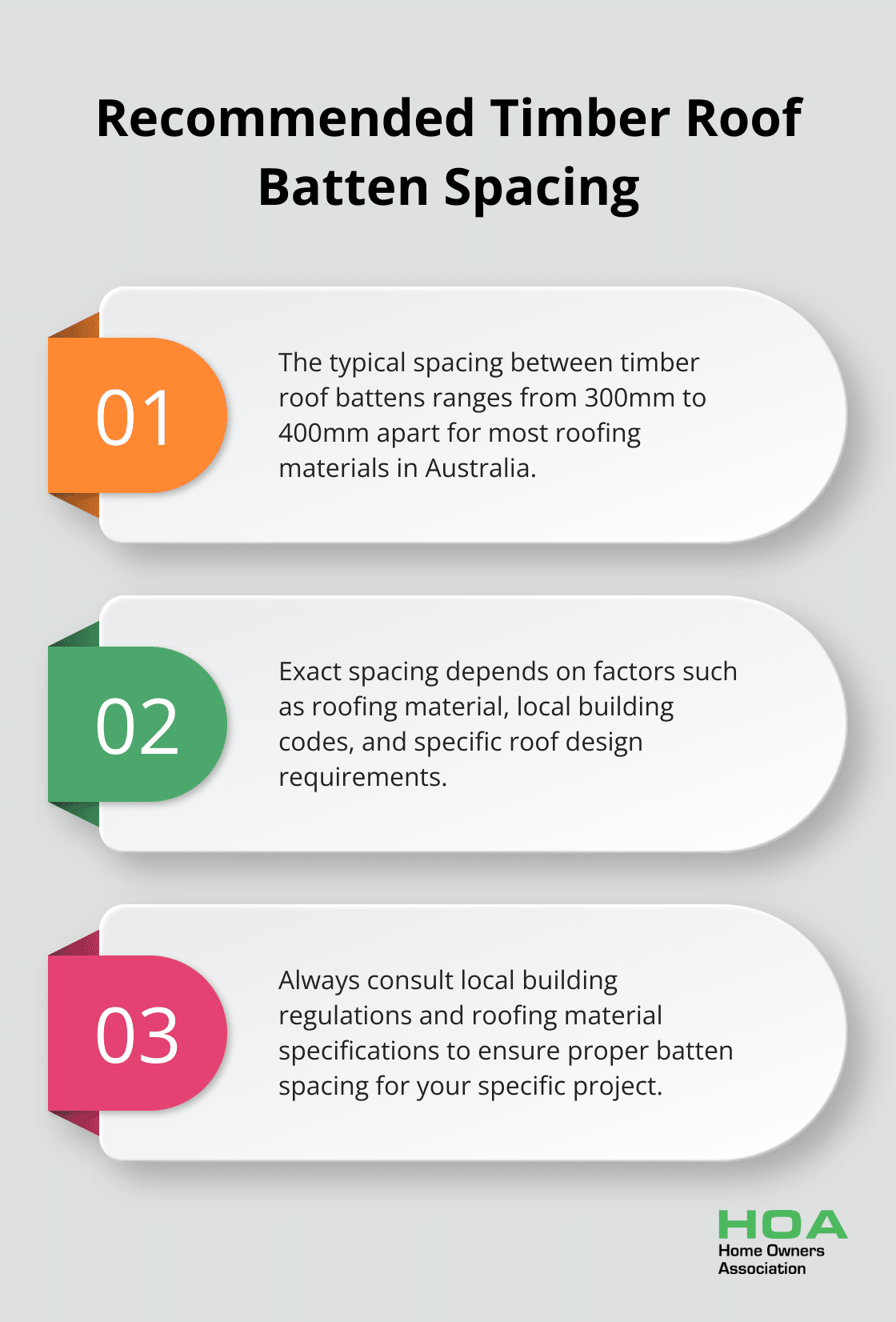 An ordered list chart showing three key points about recommended timber roof batten spacing: typical range, factors affecting spacing, and importance of following guidelines.