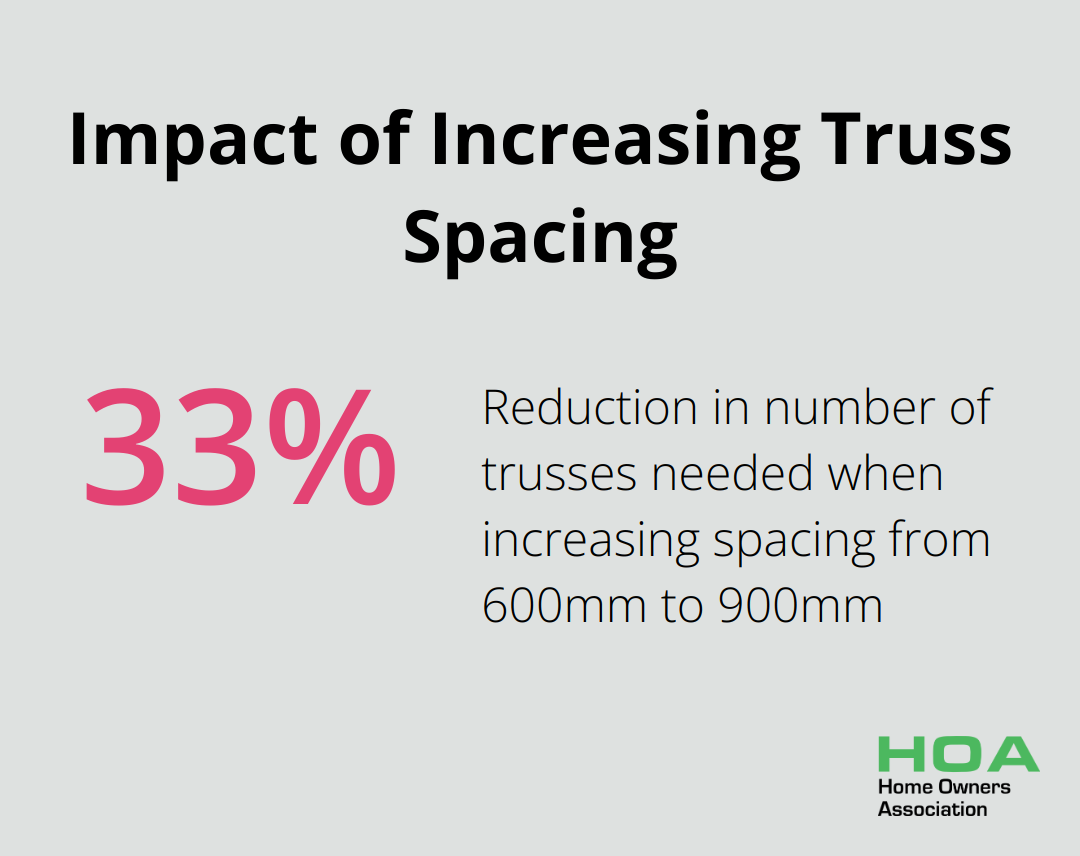 Chart showing 33% reduction in number of trusses needed when increasing spacing from 600mm to 900mm - timber roof truss design guide