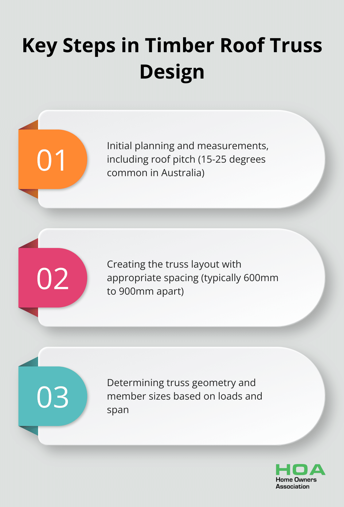 Chart outlining three essential steps in designing timber roof trusses: initial planning, truss layout, and determining geometry - timber roof truss design guide