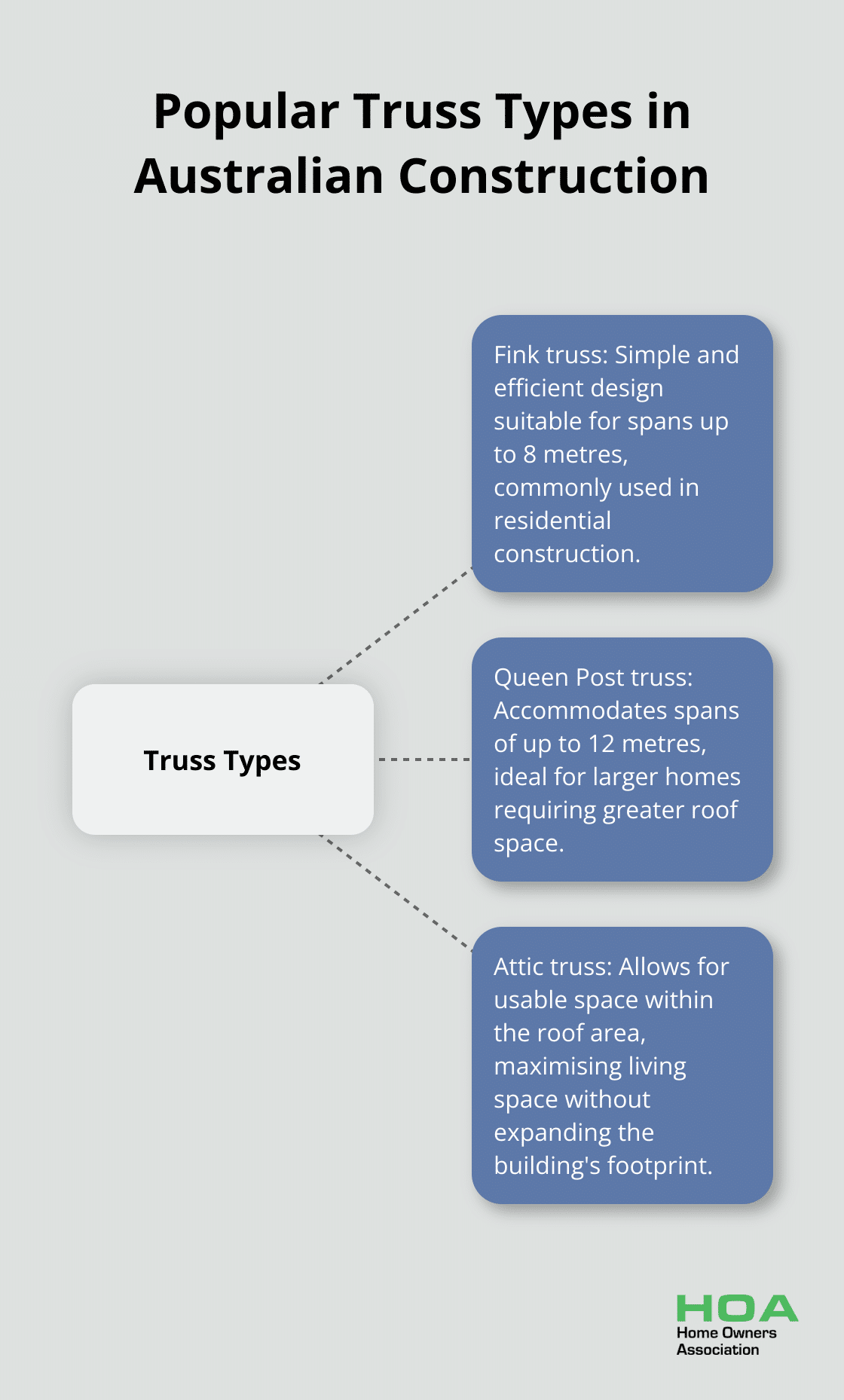Hub and spoke chart showing three popular truss types in Australian construction: Fink truss, Queen Post truss, and Attic truss, with their key features.