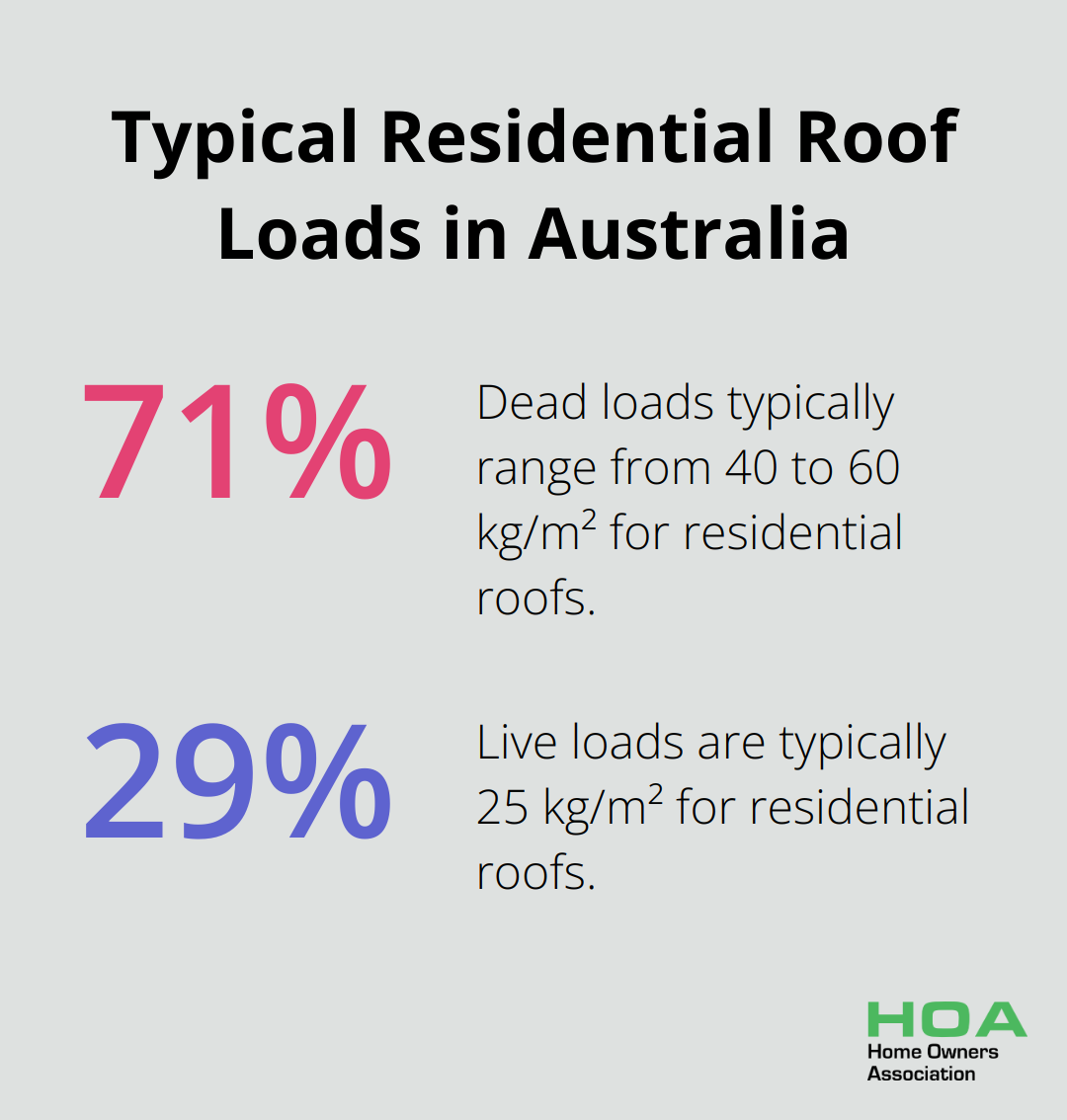 Percentage chart showing typical residential roof loads in Australia: 71% dead loads (40-60 kg/m²) and 29% live loads (25 kg/m²) - timber roof truss design guide australia