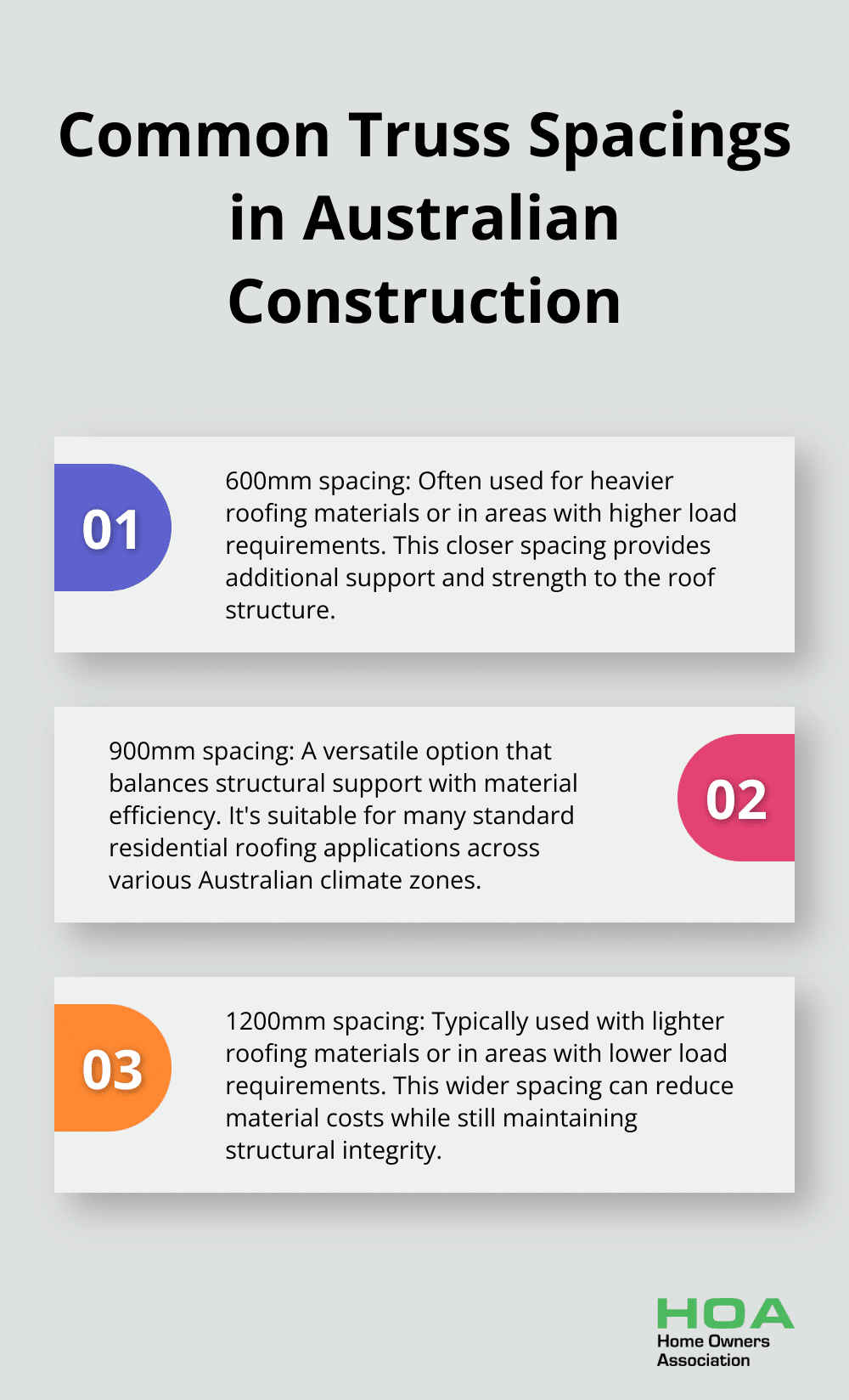 Ordered list chart showing three common truss spacings in Australian construction: 600mm, 900mm, and 1200mm - timber roof truss design guide australia