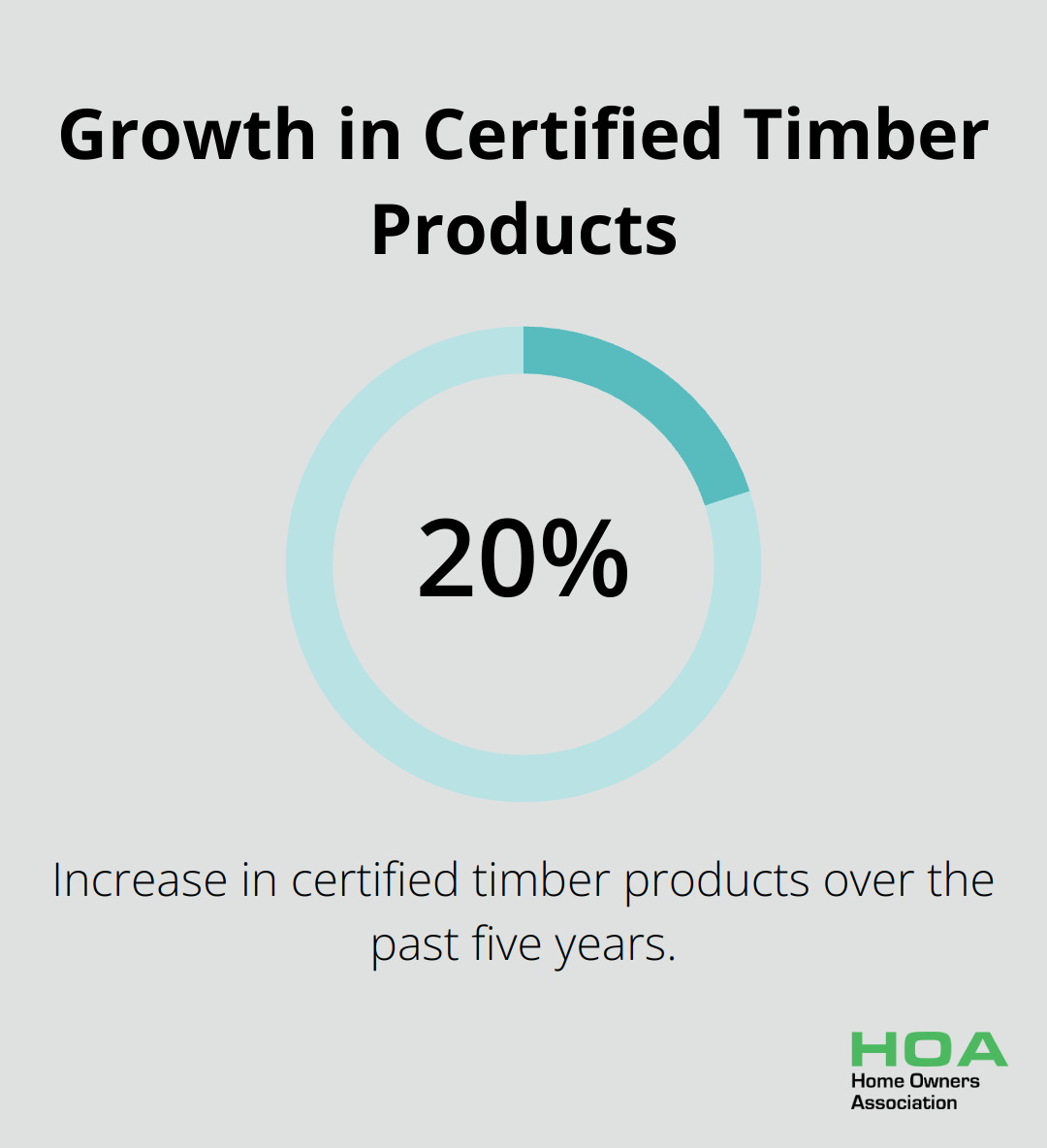 Bar chart showing a 20% increase in certified timber products over the past five years - timber sleeper retaining wall design guide