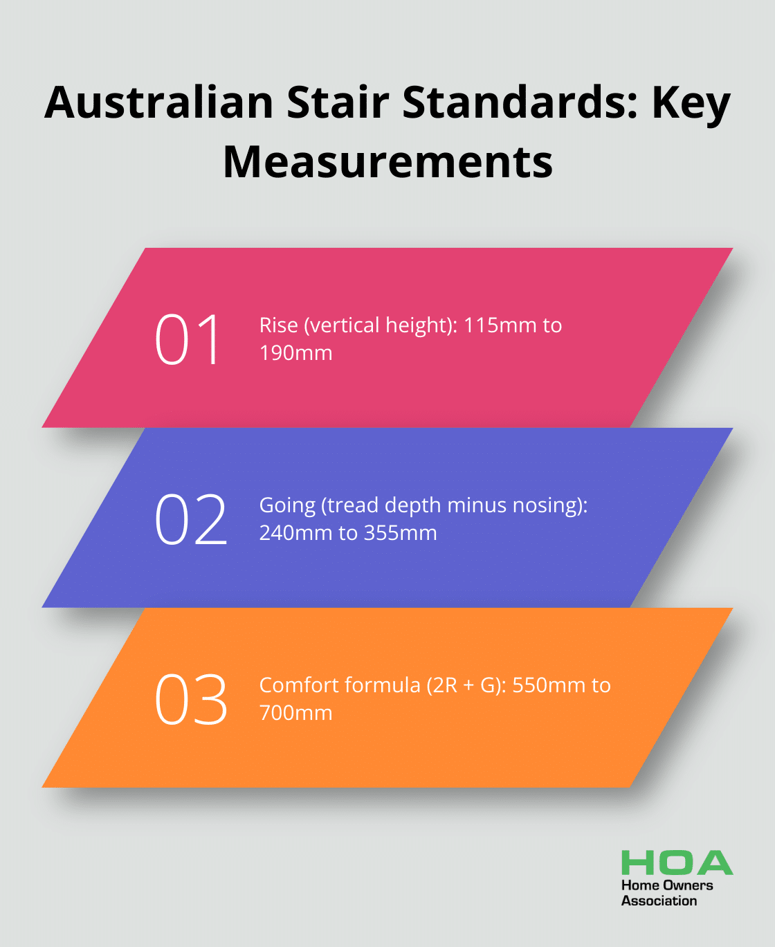 Chart showing key measurements for Australian stair standards: rise, going, and comfort formula - timber stair design guide