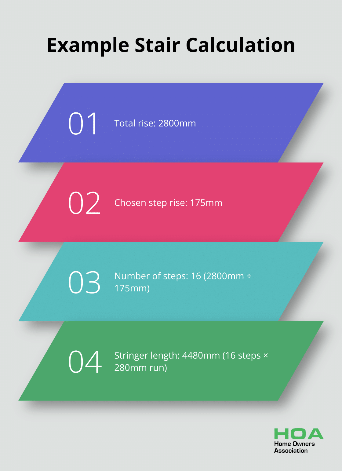 Chart illustrating an example calculation for stair dimensions, including total rise, step rise, number of steps, and stringer length