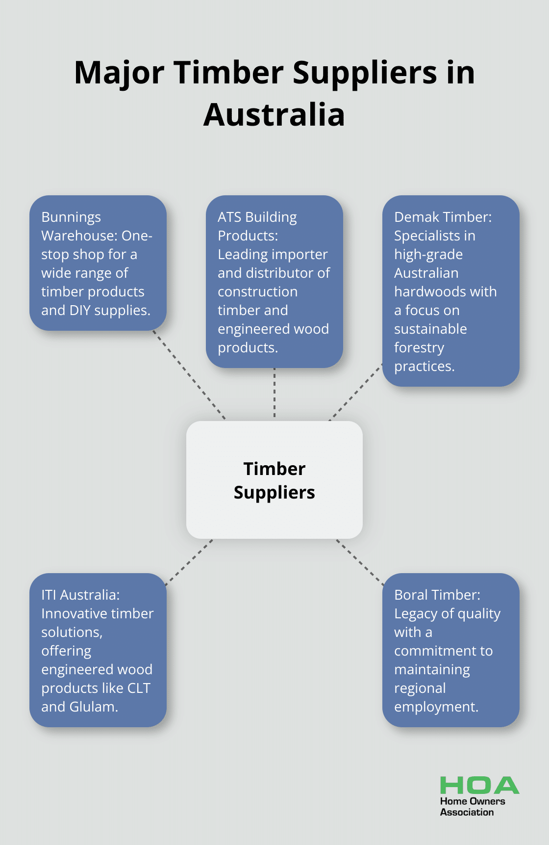 Hub and spoke chart showing five major timber suppliers in Australia: Bunnings Warehouse, ATS Building Products, Demak Timber, ITI Australia, and Boral Timber. - timber supplies australia