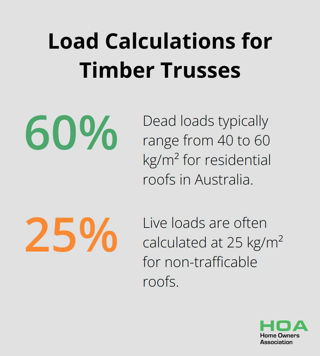 Infographic showing load calculations for timber trusses: 60% for dead loads and 25% for live loads on non-trafficable roofs.