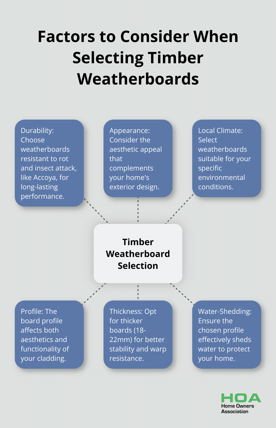 A hub-and-spoke diagram showing six key factors to consider when selecting timber weatherboards: durability, appearance, local climate, profile, thickness, and water-shedding capabilities. - timber weatherboard installation guide