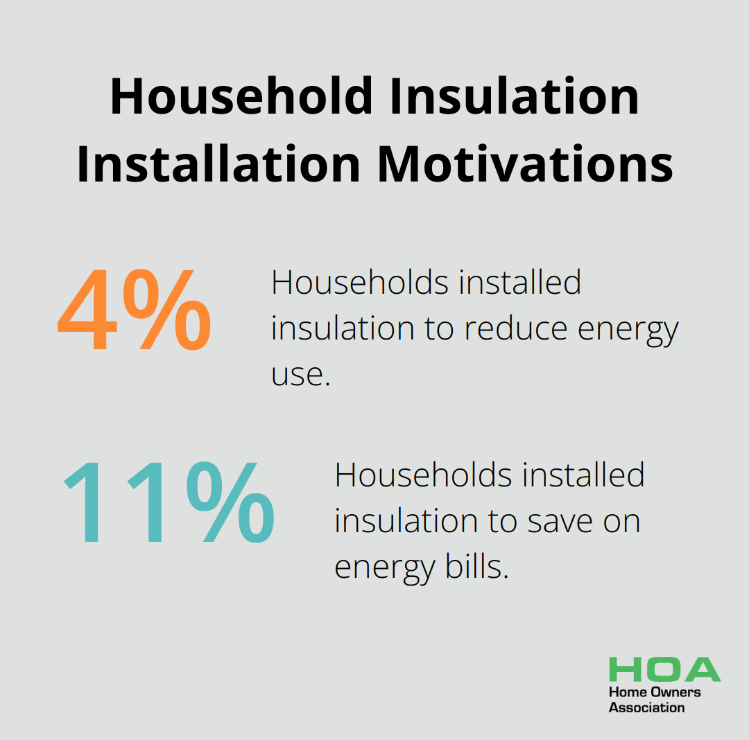A percentage chart showing that 4% of households installed insulation to reduce energy use, and 11% installed insulation to save on energy bills. - timber weatherboard installation guide