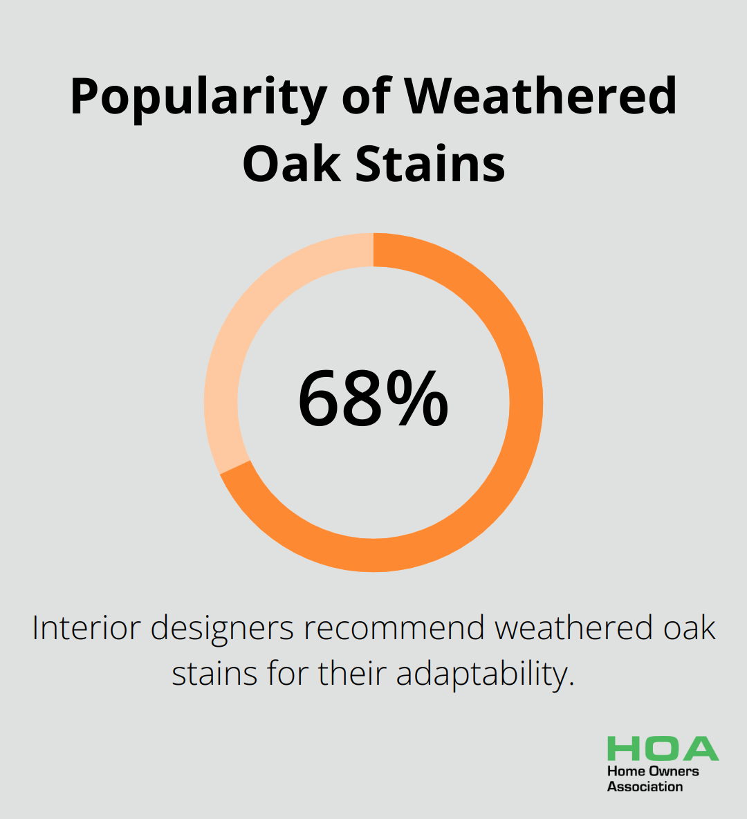 68% of interior designers recommend weathered oak stains for their adaptability - white oak floor stain options