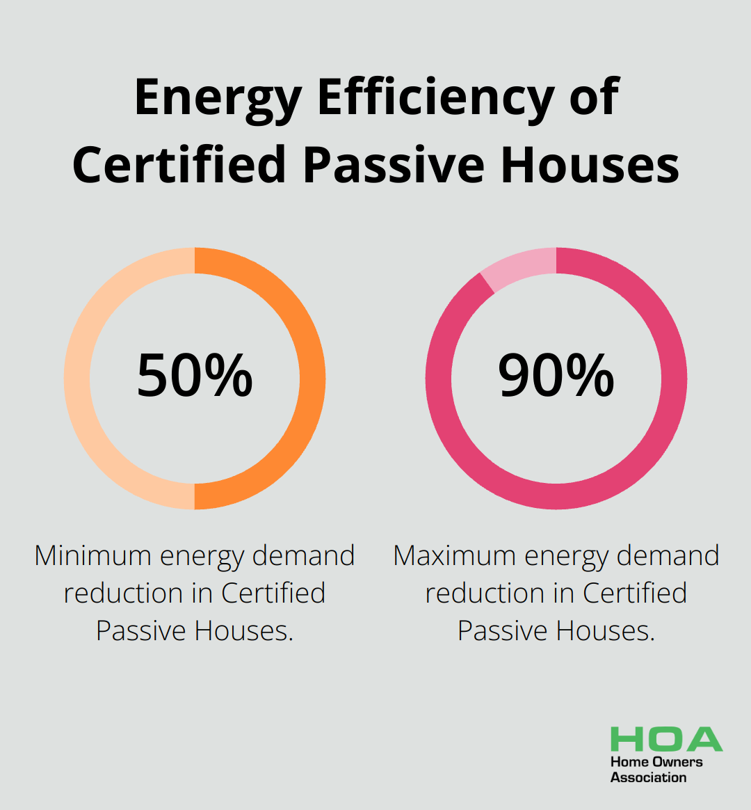 Chart illustrating that Certified Passive Houses can reduce energy demand by 50% to 90% compared to local minimum standards - australian sustainable homes