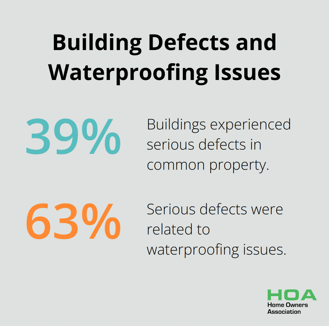 Pie chart showing 39% of buildings experienced serious defects, with 63% of those related to waterproofing