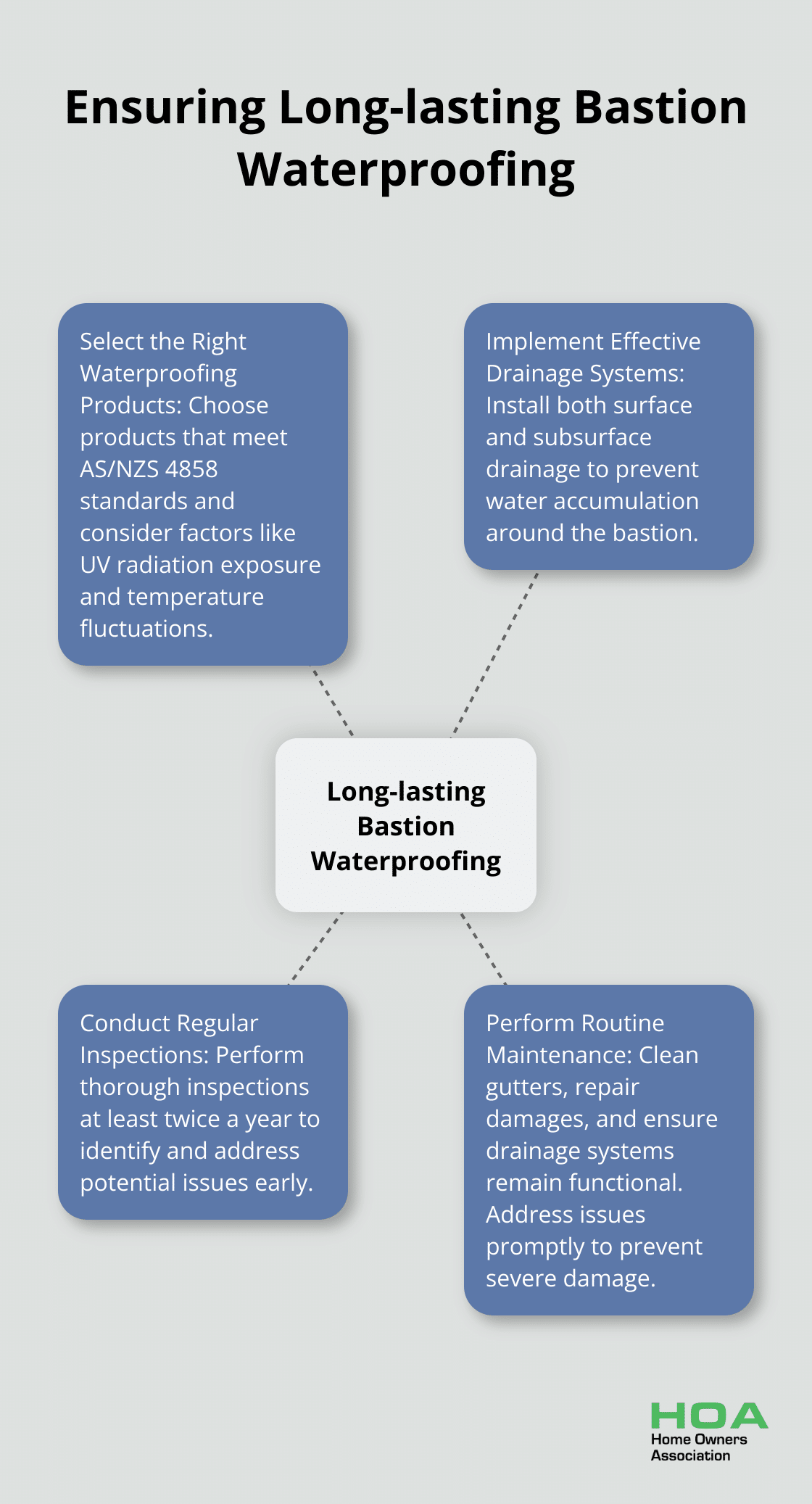 Hub and spoke chart showing key aspects of long-lasting bastion waterproofing: Product Selection, Drainage Systems, Regular Inspections, and Routine Maintenance