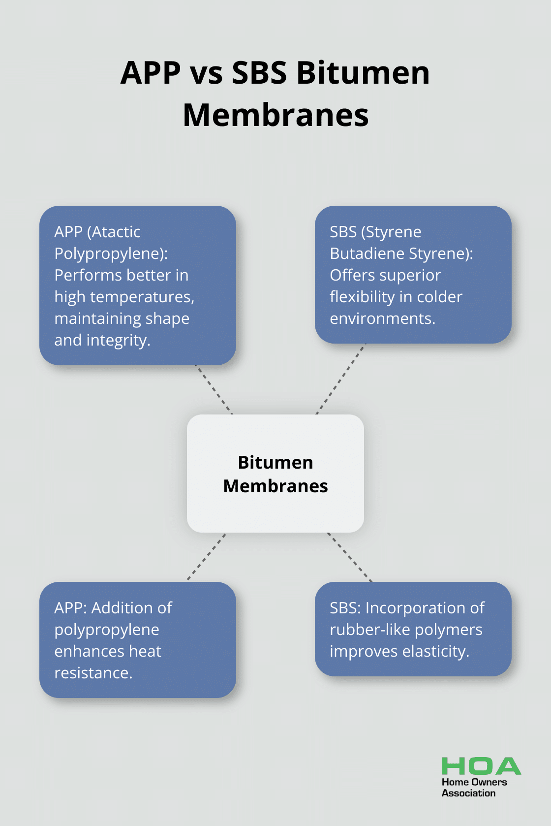 Hub and spoke chart comparing properties of APP and SBS bitumen membranes - bitumen waterproofing membrane