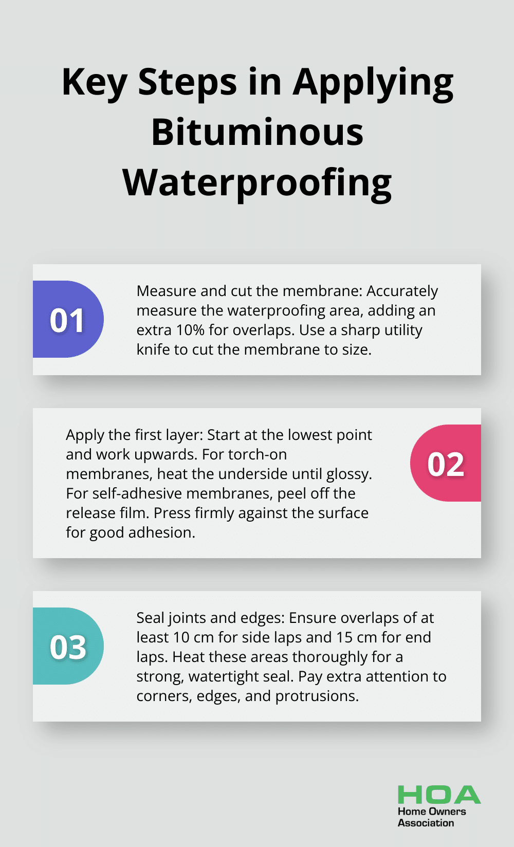 Ordered list chart showing three main steps in applying bituminous waterproofing