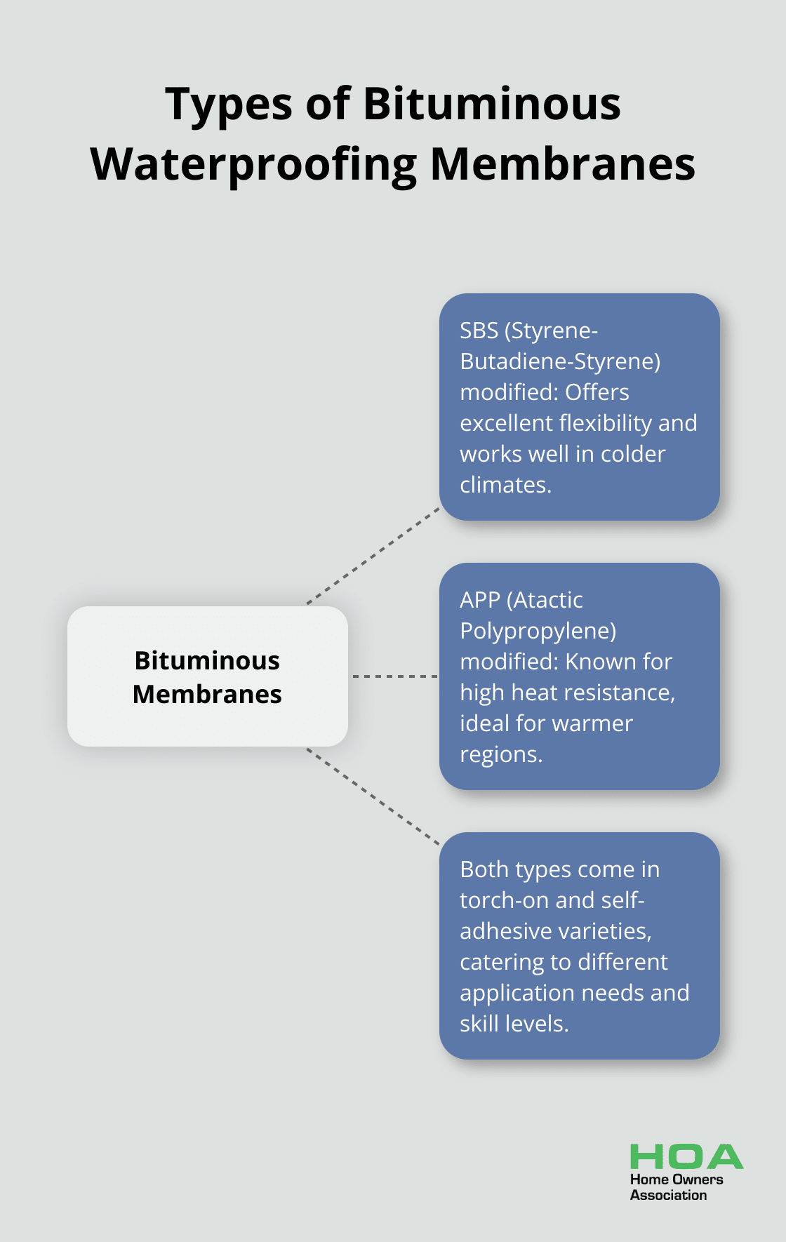 Hub and spoke chart showing two main types of bituminous waterproofing membranes: SBS (Styrene-Butadiene-Styrene) modified and APP (Atactic Polypropylene) modified, with their key characteristics.