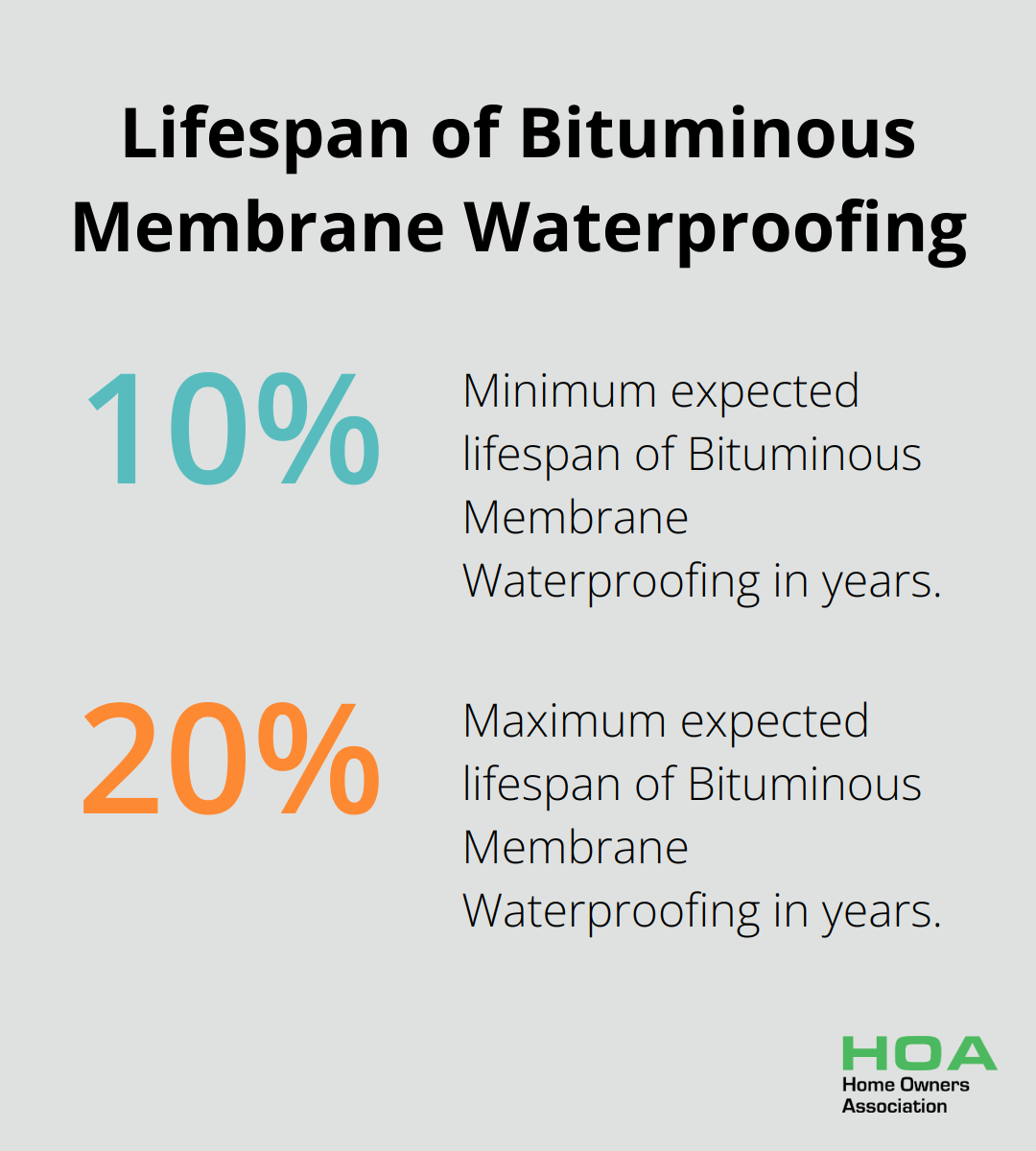 Percentage chart showing the potential lifespan of Bituminous Membrane Waterproofing, ranging from 10 to 20 years.