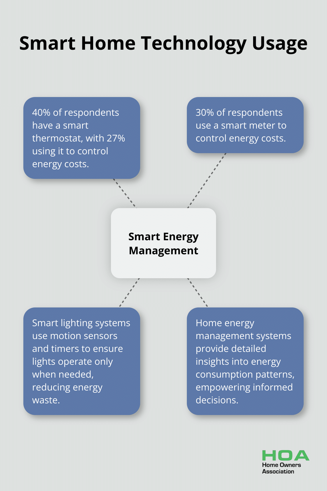 Hub and spoke chart showing smart home technology adoption for energy management