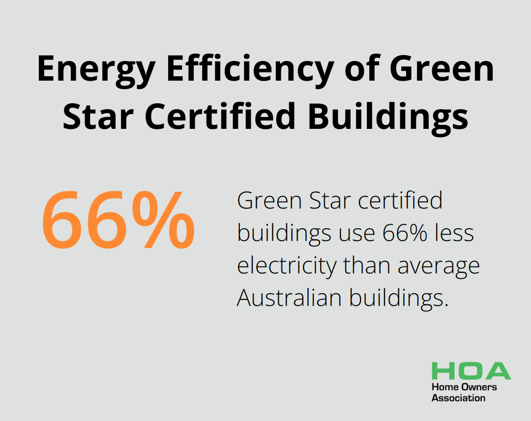 Chart showing that Green Star certified buildings use 66% less electricity than average Australian buildings - building sustainable homes