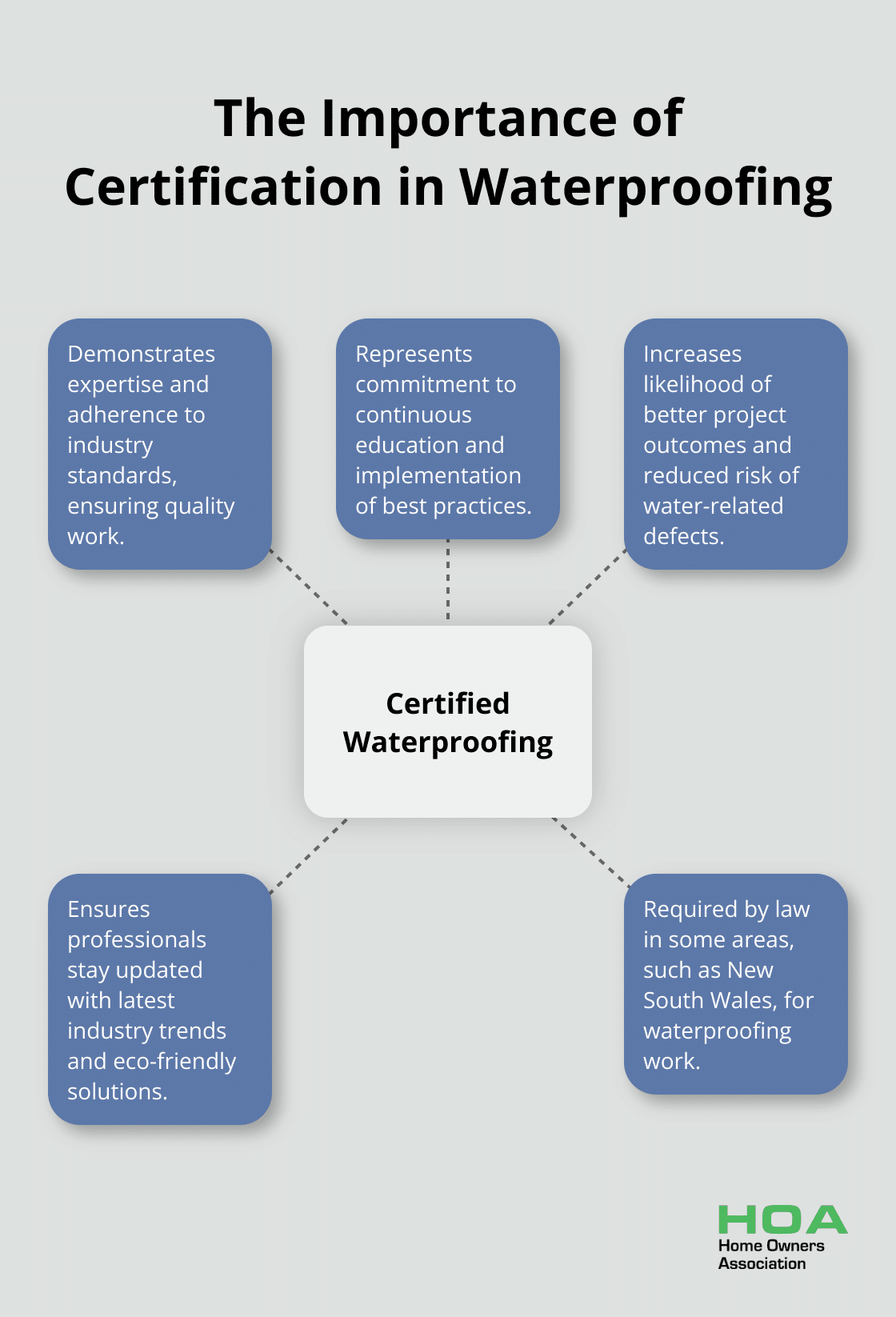 Hub and spoke chart illustrating the key aspects of certification importance in waterproofing services