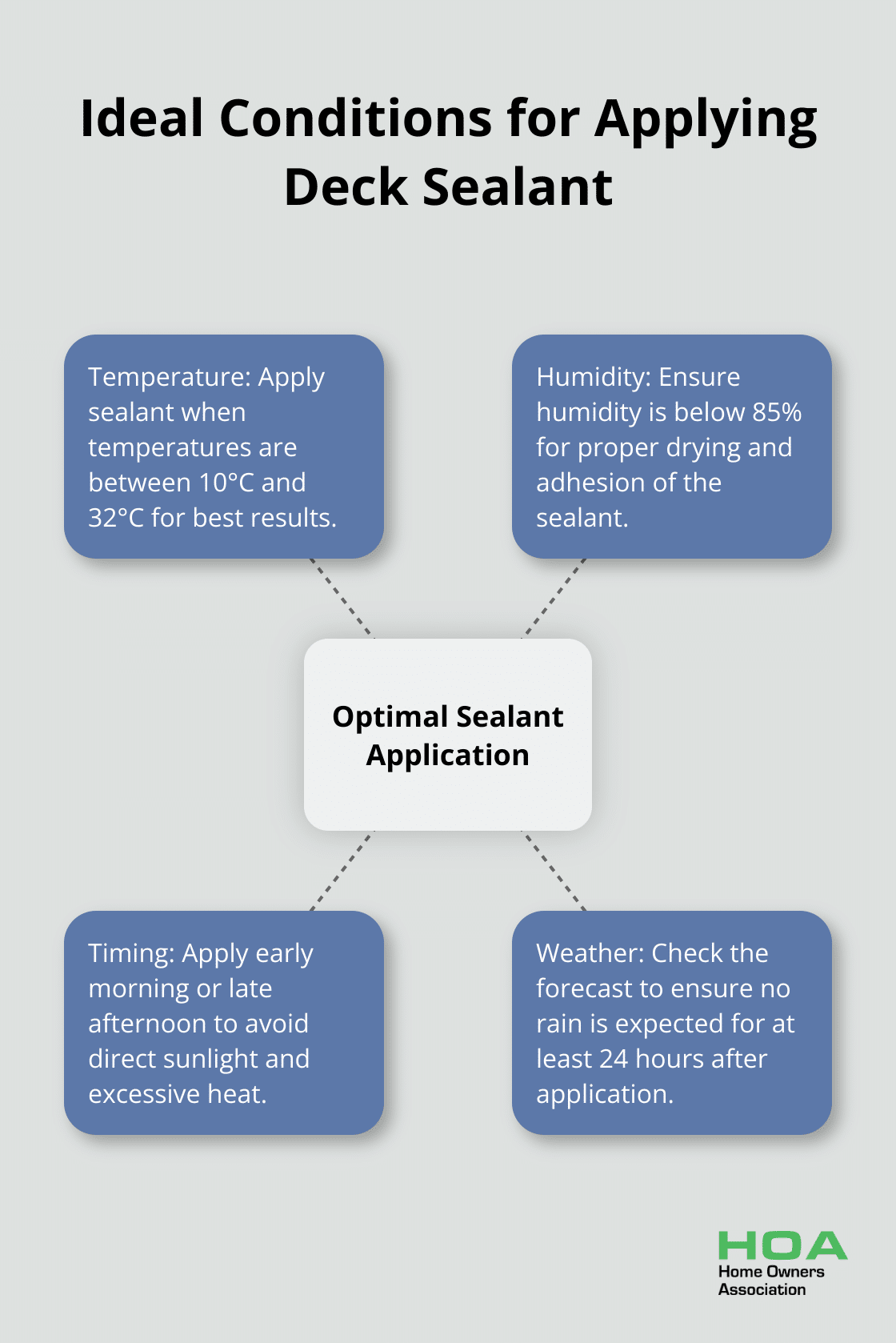 Hub and spoke chart illustrating the ideal conditions for applying deck sealant, including temperature range, humidity, and timing