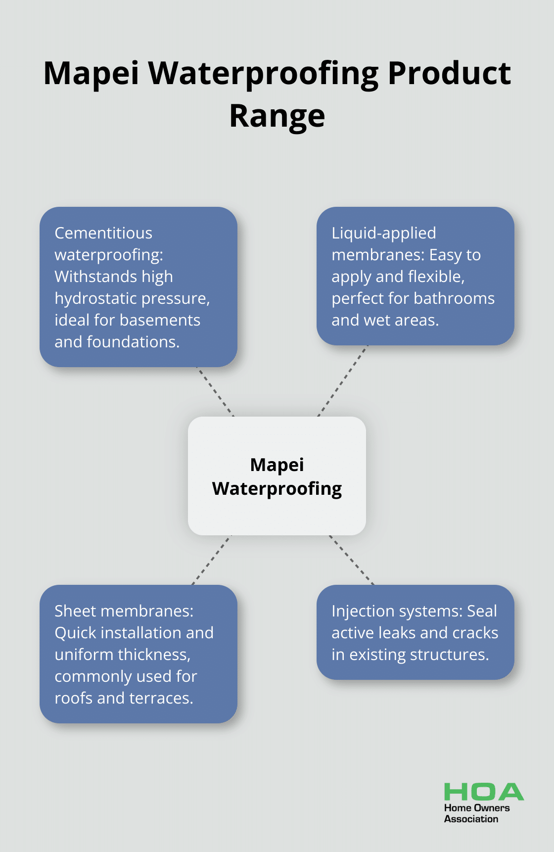 Hub and spoke chart showing four types of Mapei waterproofing products: cementitious waterproofing, liquid-applied membranes, sheet membranes, and injection systems.