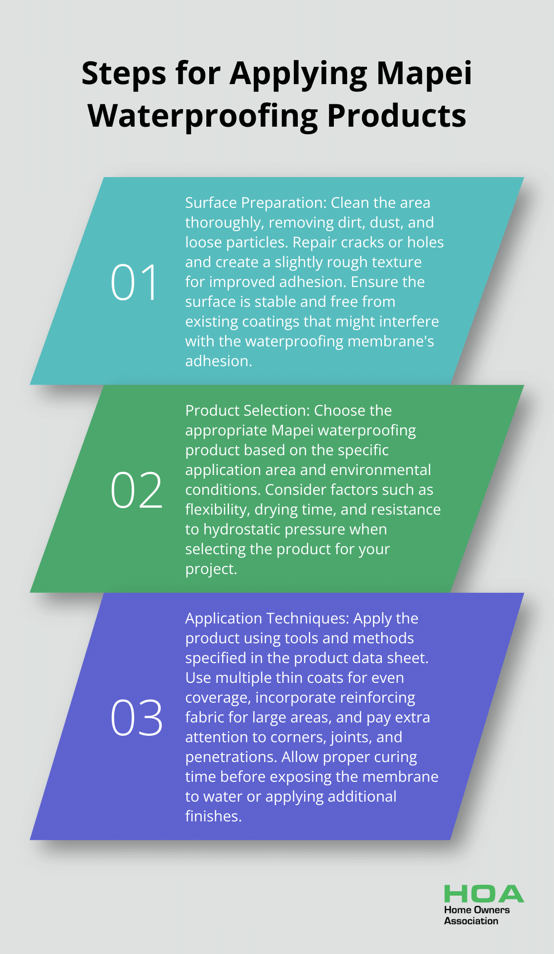 Ordered list chart outlining three key steps for applying Mapei waterproofing products: surface preparation, product selection, and application techniques.