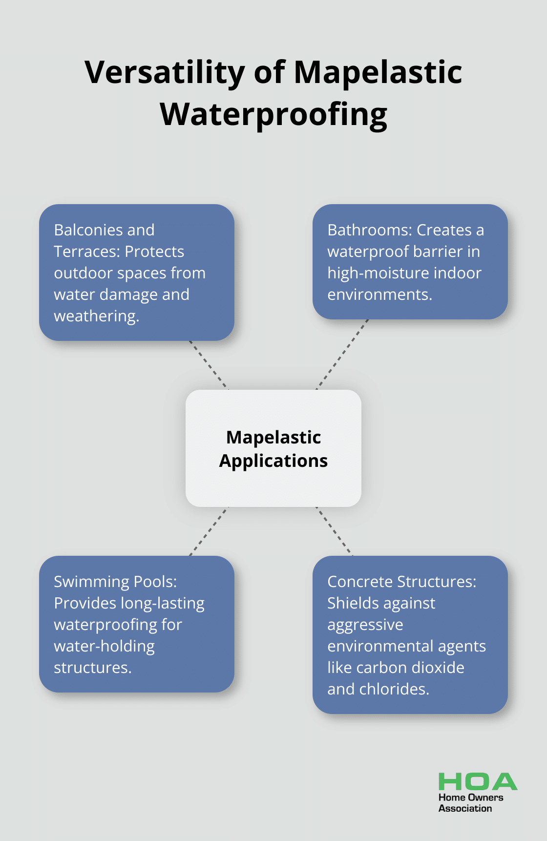 Hub and spoke chart showing various applications of Mapelastic waterproofing, including balconies, terraces, bathrooms, swimming pools, and concrete structures.