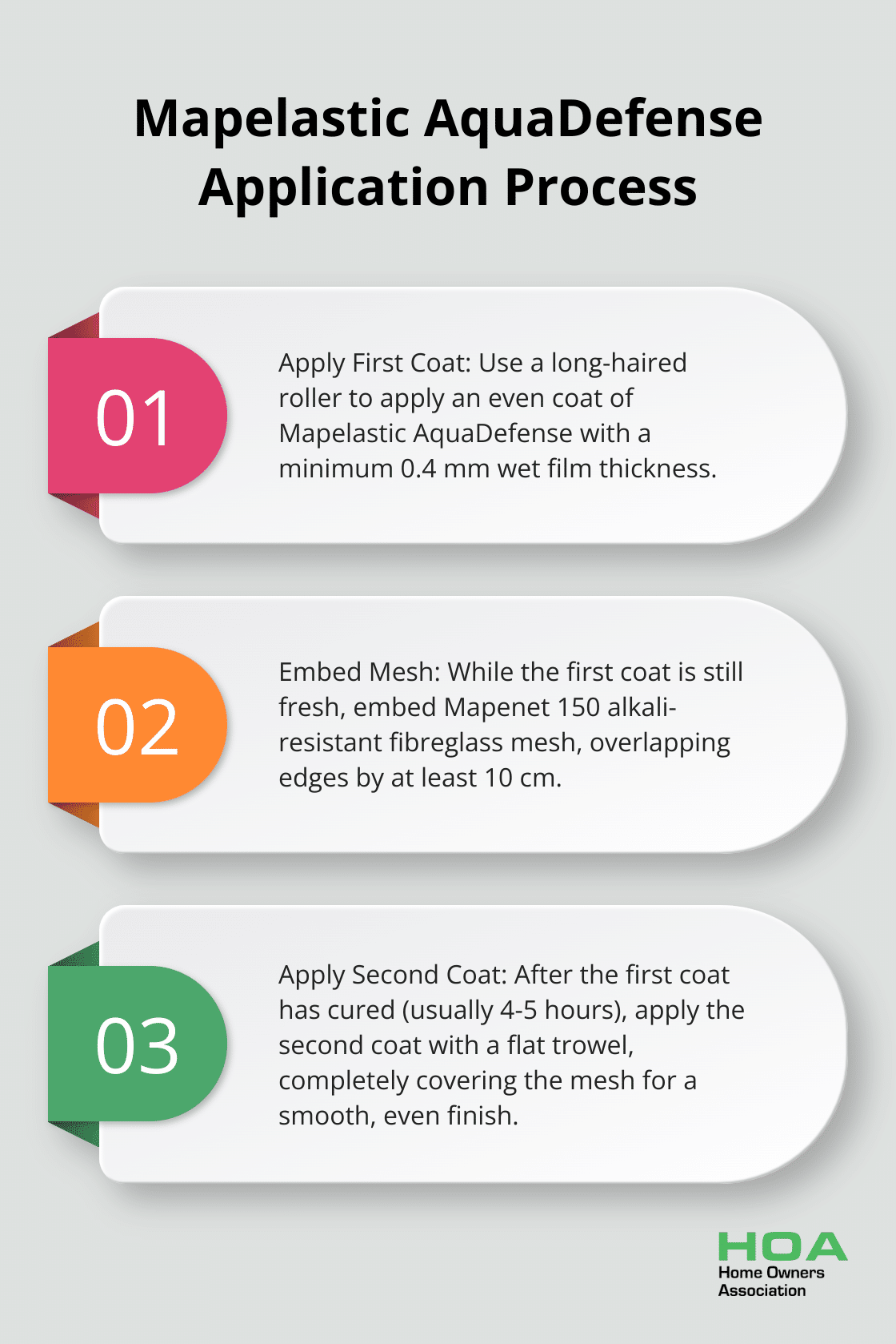 Ordered list chart showing the three main steps of Mapelastic AquaDefense application: applying the first coat, embedding the mesh, and applying the second coat.