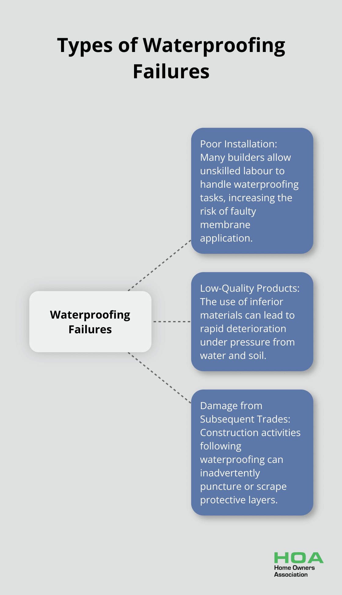 Hub and spoke diagram showing three main types of waterproofing failures: poor installation, low-quality products, and damage from subsequent trades. - negative waterproofing