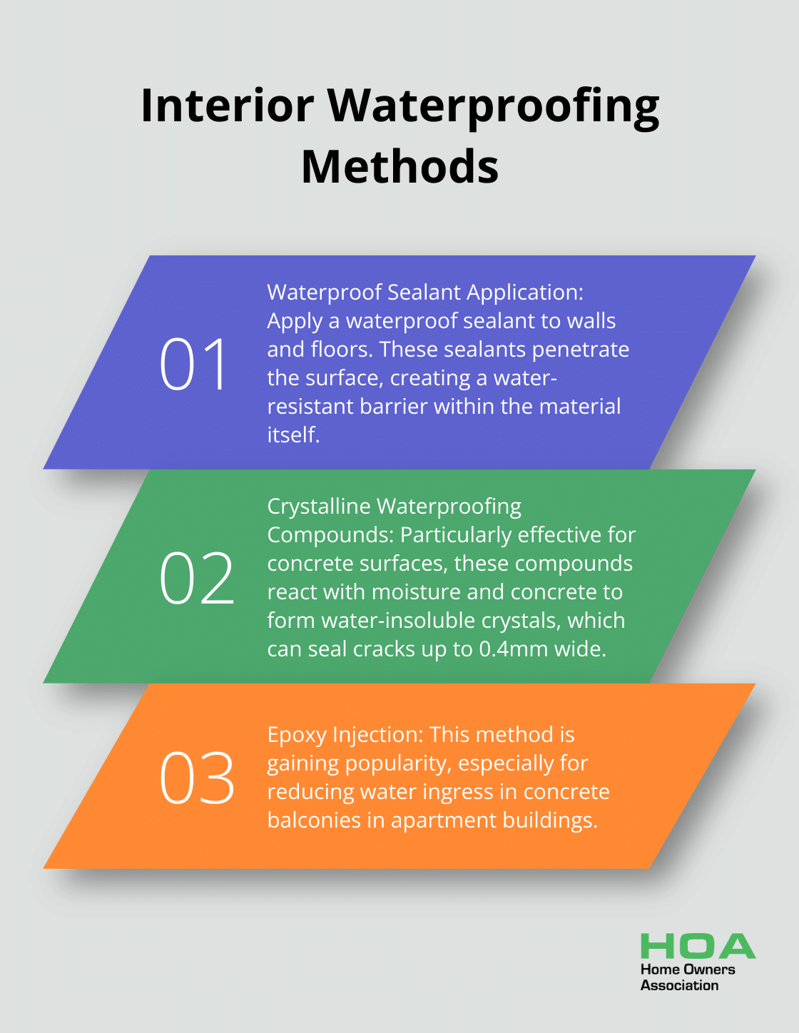 Ordered list chart showing three interior waterproofing methods: waterproof sealant application, crystalline waterproofing compounds, and epoxy injection. - negative waterproofing