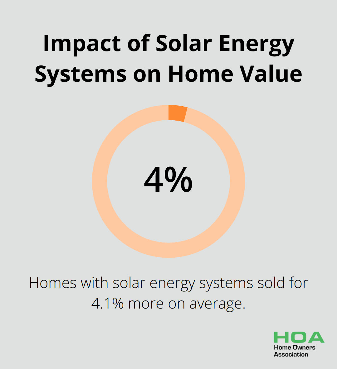 Chart showing homes with solar energy systems sold for 4.1% more on average