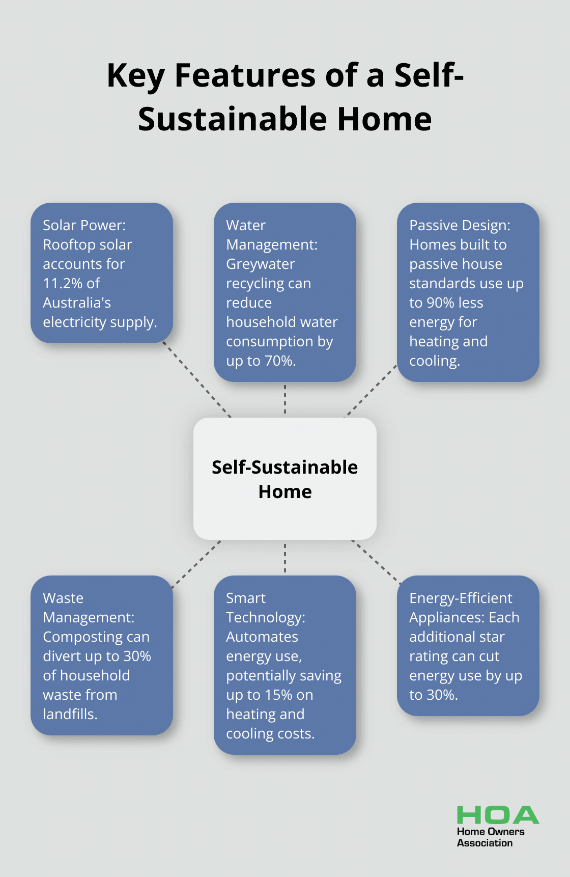 Hub and spoke chart illustrating six key features of a self-sustainable home: Solar Power, Water Management, Passive Design, Waste Management, Smart Technology, and Energy-Efficient Appliances - self sustainable homes