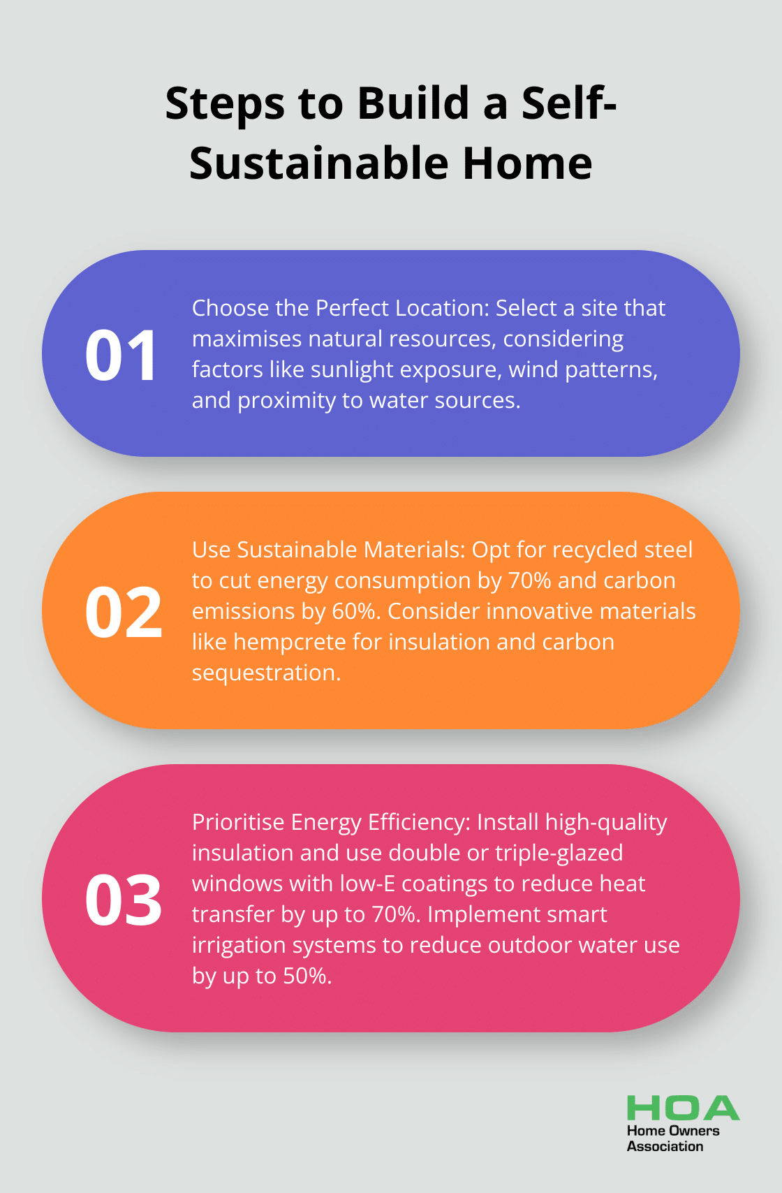 Ordered list chart showing three key steps to build a self-sustainable home: Choose the Perfect Location, Use Sustainable Materials, and Prioritise Energy Efficiency - self sustainable homes
