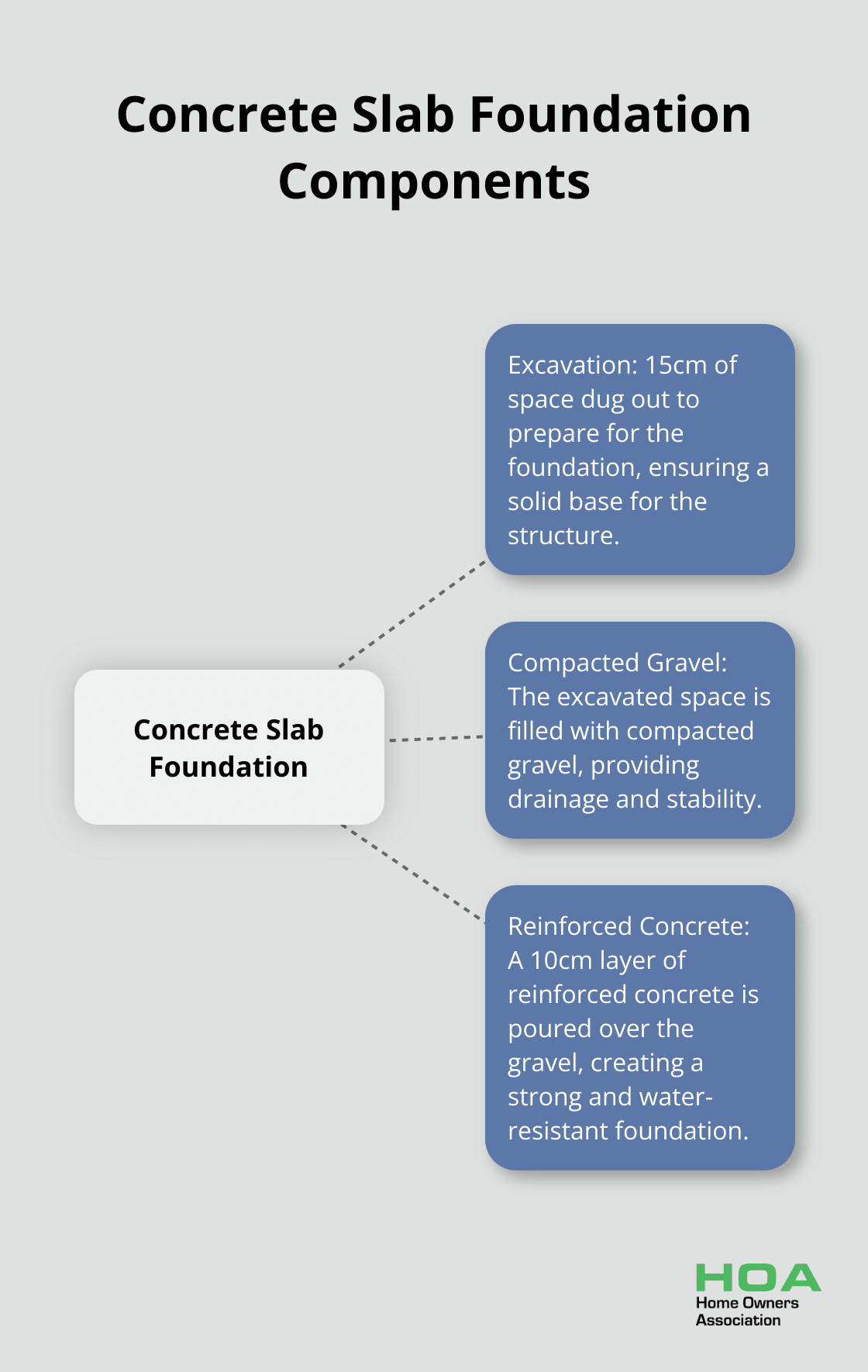 Hub and spoke chart illustrating the components of a concrete slab foundation for shed waterproofing