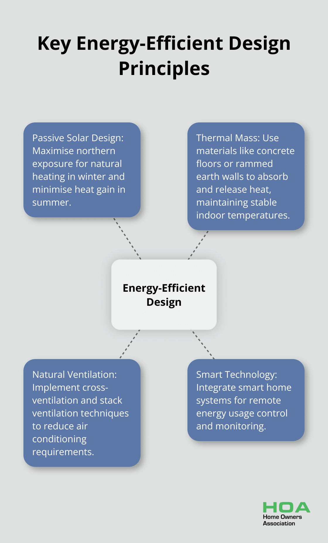 Hub and spoke chart illustrating key energy-efficient design principles for Australian homes - sustainable building in australia