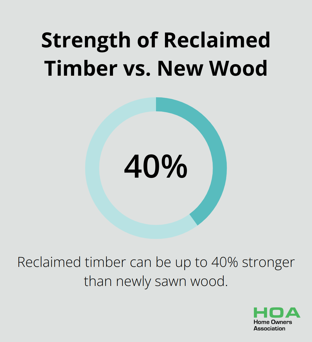 Chart showing reclaimed timber is up to 40% stronger than newly sawn wood - sustainable building materials australia