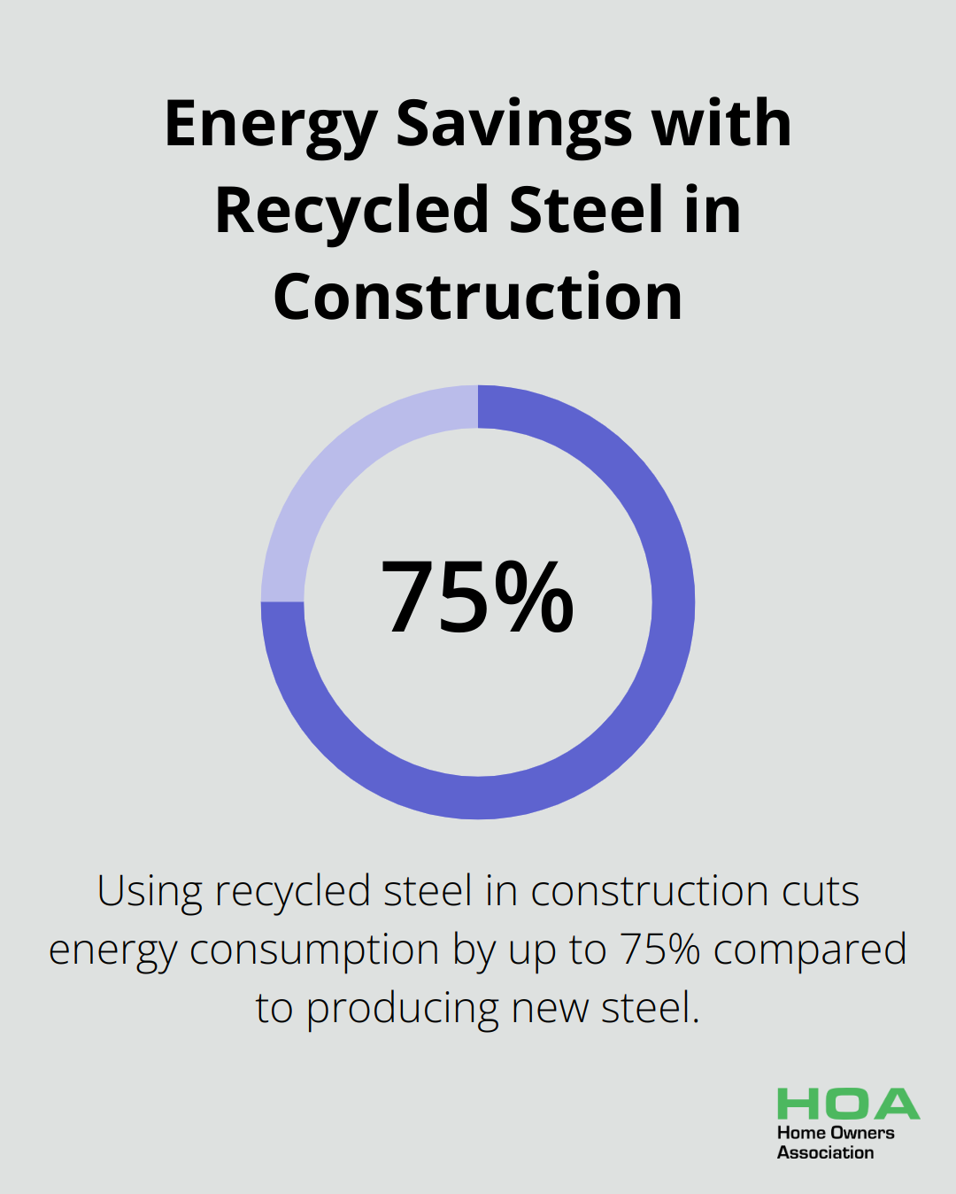 Chart illustrating 75% reduction in energy consumption when using recycled steel in construction - sustainable building materials australia